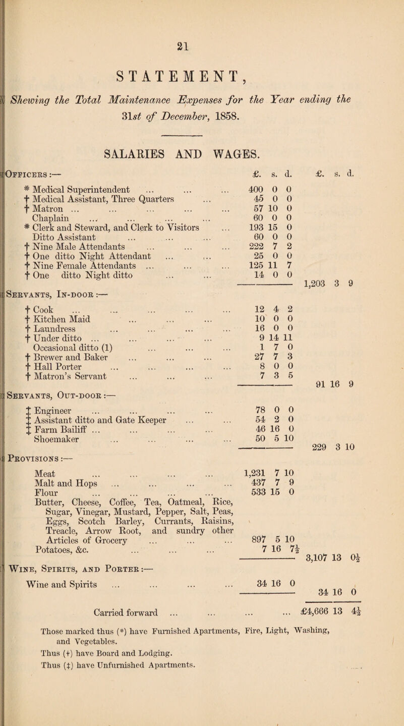 STATEMENT, Shewing the Total Maintenance Expenses for the Year ending the 31st of December, 1858. SALARIES AND WAGES. ^Officers :— # Medical Superintendent f Medical Assistant, Three Quarters f Matron ... Chaplain * Clerk and Steward, and Clerk to Visitors Ditto Assistant f Nine Male Attendants f One ditto Night Attendant f Nine Female Attendants ... f One ditto Night ditto [Servants, In-door:— f Cook .... . f Kitchen Maid f Laundress f Under ditto ... Occasional ditto (1) f Brewer and Baker f Hall Porter f Matron’s Servant :iServants, Out-door:— J Engineer $ Assistant ditto and Gate Keeper X Farm Bailiff ... Shoemaker ii Provisions :— Meat Malt and Hops Flour Butter, Cheese, Coffee, Tea, Oatmeal, Rice, Sugar, Vinegar, Mustard, Pepper, Salt, Peas, Eggs, Scotch Barley, Currants, Raisins, Treacle, Arrow Root, and sundry other Articles of Grocery Potatoes, &c. Wine, Spirits, and Porter:— Wine and Spirits £. s. d. 400 0 0 45 0 0 57 10 0 60 0 0 193 15 0 60 0 0 222 7 2 25 0 0 125 11 7 14 0 0 12 4 2 10 0 0 16 0 0 9 14 11 1 7 0 27 7 3 8 0 0 7 3 5 78 0 0 54 2 0 46 16 0 50 5 10 1,231 437 7 10 7 9 533 15 0 897 5 10 7 16 n 34 16 0 £. s. d. 1,203 3 9 91 16 9 229 3 10 3,107 13 0| 34 16 0 Carried forward ... ... ... ••• £4,666 13 4a Those marked thus (*) have Furnished Apartments, Fire, Light, Washing, and Vegetables. Thus (t) have Board and Lodging. Thus (}) have Unfurnished Apartments.