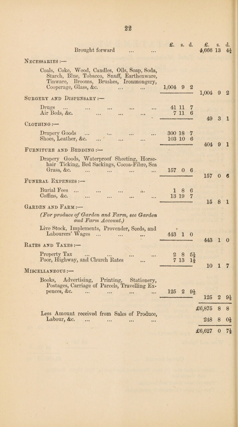 Brought forward £. s. d. £. s. d, #,666 13 4J NECESSARIES :— Coals, Coke, Wood, Candles, Oils, Soap, Soda, Starch, Blue, Tobacco, Snuff, Earthenware, Tinware, Brooms, Brushes, Ironmongery, Cooperage, Glass, &c. ... ... 1,004 9 2 — 1,004 9 2 SuEGEEY AND DISPENSARY ■ Drugs ... ... ... ... ... 41 11 7 Air Beds, &c. ... ... ... 7 11 6 - ,, ■ ■ „ ■ 49 3 1 Clothing:— Drapery Goods ... ... ... ... 300 18 7 Shoes, Leather, &c. ... ... ... 103 10 6 — .404 9 1 FURNITURE AND BEDDING:— Drapery Goods, Waterproof Sheeting, Horse¬ hair Ticking, Bed Sackings, Cocoa-Fibre, Sea Grass, &c. ... ... ... ... 157 0 6 —— 157 0 6 Funeral Expenses Burial Fees ... ... ... ... 18 6 Coffins, &c. ... ... ... ... 13 19 7 --. 15 8 1 Garden and Faem (For produce of Garden and Farm, see Garden and Farm Account.) Live Stock, Implements, Provender, Seeds, and Labourers’ Wages ... ... ... 443 1 0 — .-■ 443 1 0 Raxes and Taxes:— Property Tax ... ... ... ... 2 8 Poor, Highway, and Church Rates ... 7 13 If ——— 10 1 7 Miscellaneous Books, Advertising, Printing, Stationery, Postages, Carriage of Parcels, Travelling Ex- pences, &c. ... ... ... ... 125 2 9| — . 125 2 9* Less Amount received from Sales of Produce, Labour, &c. £6,875 8 8 24-8 8 Ofr £6,627 0 7§