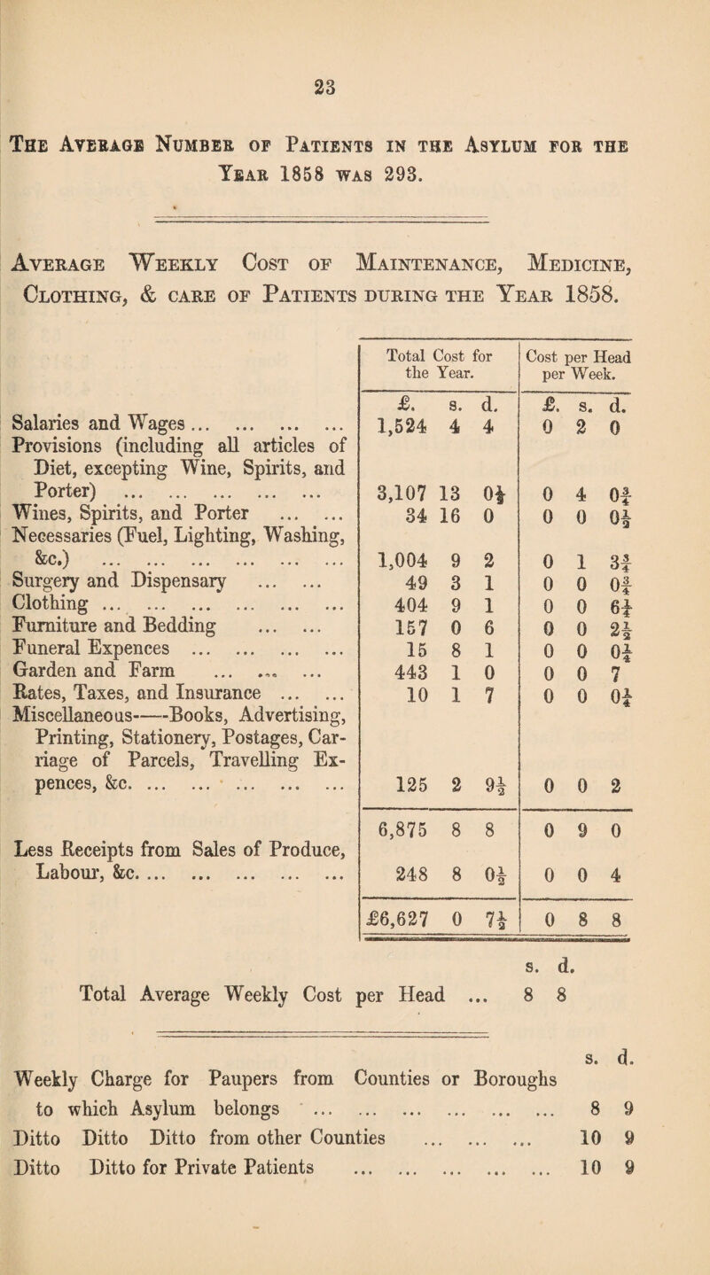 The Average Numbee op Patients in the Asylum for the Year 1858 was 298. Average Weekly Cost of Maintenance, Medicine, Clothing, & care of Patients during the Year 1858. Salaries and Wages. Provisions (including all articles of Diet, excepting Wine, Spirits, and Porter) . Wines, Spirits, and Porter . Necessaries (Fuel, Lighting, Washing, VAv# ) ••• ••• ••• ••• Surgery and Dispensary . Clothing ... Furniture and Bedding . Funeral Expences . Garden and Farm Rates, Taxes, and Insurance . Miscellaneous-Books, Advertising, Printing, Stationery, Postages, Car¬ riage of Parcels, Travelling Ex¬ pences, &c. Less Receipts from Sales of Produce, Labour, &c. Total Cost for Cost per Head the Year. per Week. &. S. d. £. s. d. 1,524 4 4 0 2 0 3,107 13 01 0 4 Of 34 16 0 0 0 01 1,004 9 2 0 1 n 49 3 1 0 0 Of 404 9 1 0 0 6f 157 0 6 0 0 21 15 8 1 0 0 Of 443 1 0 0 0 7 10 1 7 0 0 o* 125 2 91 0 0 2 6,875 8 8 0 9 0 248 8 01 0 0 4 T6,627 0 71 0 8 8 s. d. Total Average Weekly Cost per Head ... 8 8 s. d. Weekly Charge for Paupers from Counties or Boroughs to which Asylum belongs . 8 9 Ditto Ditto Ditto from other Counties . 10 9 Ditto Ditto for Private Patients . 10 9