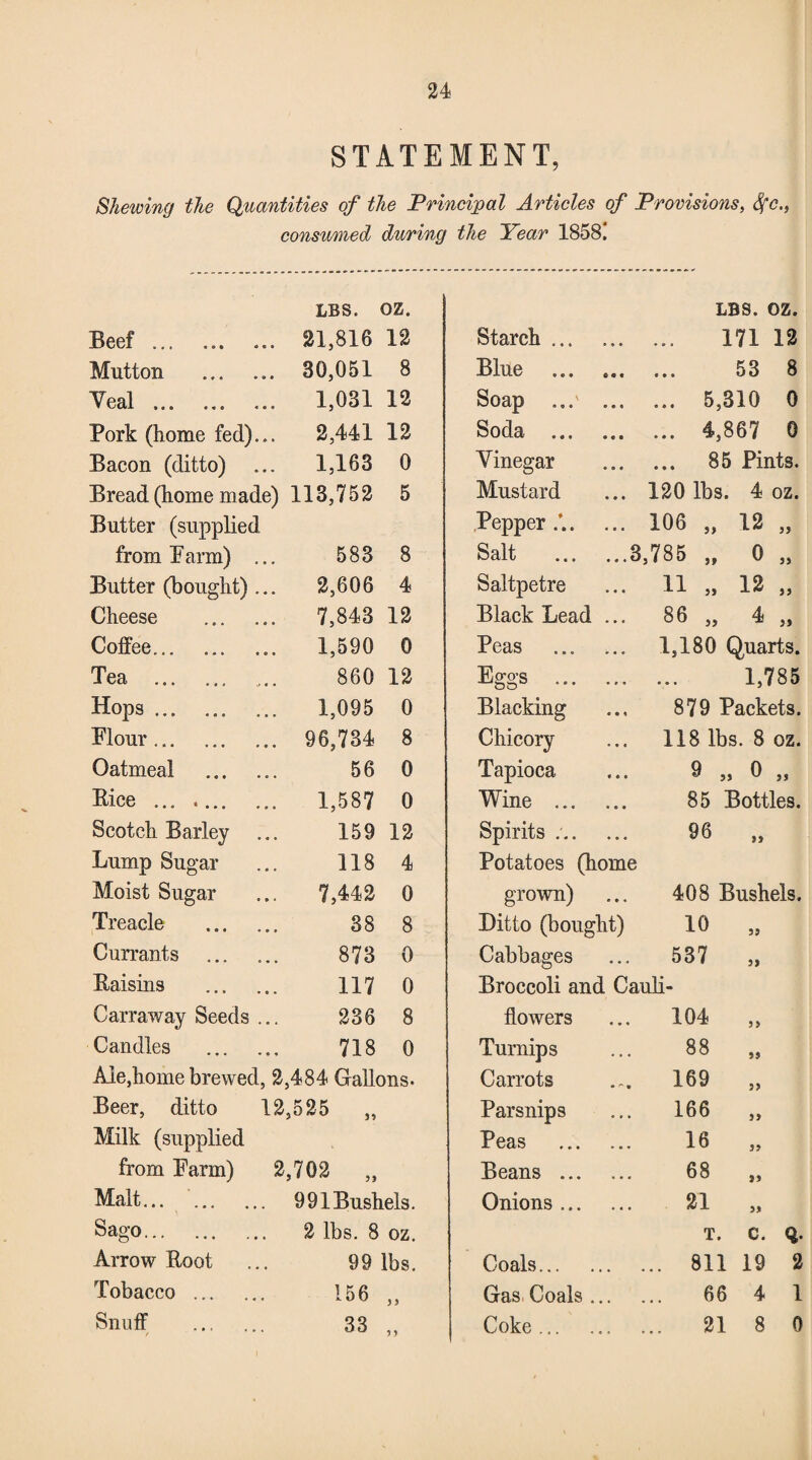 STATEMENT, Shewing the Quantities of the Principal Articles of Provisions, Sfc., consumed during the Year 1858! LBS. oz. LBS. OZ. Beef. 21,816 12 Starch ... • t • 171 12 Mutton 30,051 8 Blue © e « 53 8 Veal .. 1,031 12 Soap ... • • • ... 5,310 0 Pork (home fed)... 2,441 12 Soda • • ■ ... 4,867 0 Bacon (ditto) 1,163 0 Vinegar • a « 85 Pints. Bread (home made) 113,752 5 Mustard • a • 120 lbs. 4 oz. Butter (supplied Pepper « a • 106 „ 12 „ from Farm) ... 583 8 Salt ... ...3,785 „ 0 „ Butter (bought)... 2,606 4 Saltpetre • • « 11 „ 12 „ Cheese . 7,843 12 Black Lead • • • 86 „ 4 „ Coffee. 1,590 0 Peas • • • 1,180 Quarts. Tea . 860 12 Eggs ... • • • 1,785 Hops. 1,095 0 Blacking • • \ 879 Packets. Flour . 96,734 8 Chicory • • • 118 lbs. 8 oz. Oatmeal . 56 0 Tapioca * • ♦ 9 „ 0 ,, Bice ... «... ... 1,587 0 Wine ... • • • 85 Bottles. Scotch Barley ... 159 12 Spirits ... ♦ o e 96 „ Lump Sugar 118 4 Potatoes (home Moist Sugar 7,442 0 grown) » * • 408 Bushels. Treacle 38 8 Ditto (bought) 10 „ Currants . 873 0 Cabbages • • « 537 „ Raisins . 117 0 Broccoli and Cauli- Carraway Seeds ... 236 8 flowers 104 „ Candles . 718 0 Turnips • » • 88 „ Ale,home brewed, 2,484 Gallons. Carrots 169 „ Beer, ditto 12,525 „ Parsnips • • • 166 „ Milk (supplied Peas ► • • 16 „ from Farm) 2,702 „ Beans ... • • • 68 „ Malt... . 991 Bushels. Onions ... • « • 21 „ Sago. 2 lbs. 8 oz. t. c. q. Arrow Boot 99 lbs. Coals... ... 811 19 2 Tobacco . 156 „ Gas Coals . .. 66 4 1 Snuff . 33 „ Coke ... 21 8 0