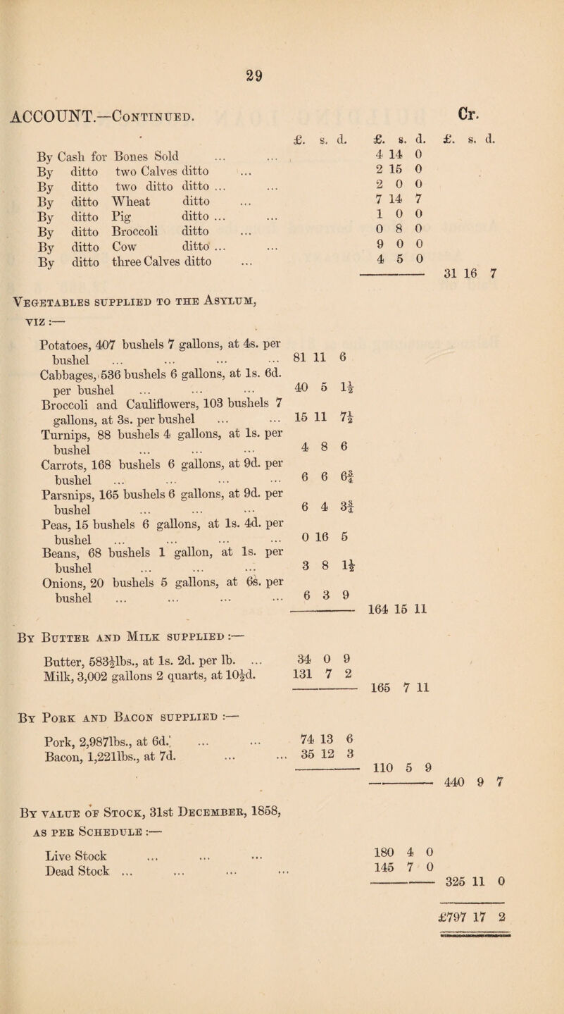 ACCOUNT.—Continued. £. s. cl. £. s. d. By Cash for Bones Sold ... ... , 4 14 0 By ditto two Calves ditto 2 15 0 By ditto two ditto ditto ... 2 0 0 By ditto Wheat ditto 7 14 7 By ditto Pig ditto ... 1 0 0 By ditto Broccoli ditto 0 8 0 By ditto Cow ditto ... 9 0 0 By ditto three Calves ditto 4 5 0 Vegetables supplied to the Asylum, VIZ :— Potatoes, 407 bushels 7 gallons, at 4s. per bushel Cabbages,-536 bushels 6 gallons, at Is. 6d. 81 11 6 per bushel Broccoli and Cauliflowers, 103 bushels 7 40 5 u gallons, at 3s. per bushel Turnips, 88 bushels 4 gallons, at Is. per 15 11 n hushel Carrots, 168 bushels 6 gallons, at 9d. per 4 8 6 bushel Parsnips, 165 bushels 6 gallons, at 9d. per 6 6 6f bushel Peas, 15 bushels 6 gallons, at Is. 4d. per 6 4 3f bushel Beans, 68 bushels 1 gallon, at Is. per 0 16 5 bushel Onions, 20 bushels 5 gallons, at 6s. per 3 8 H bushel 6 3 9 164 15 11 By Butter and Milk supplied :— Butter, 583ilbs., at Is. 2d. per lb. ... 34 0 9 Milk, 3,002 gallons 2 quarts, at 10|d. 131 7 2 - 165 7 11 By Pork and Bacon supplied :— Pork, 2,9871bs., at 6d.' ... ... 74 13 6 Bacon, l,2211bs., at 7d. ... ... 35 12 3 -- 110 5 9 By value op Stock, 31st December, 1858, as per Schedule :— Live Stock Deadstock ... 180 4 0 145 7 0 Or. £. s. d. 31 16 7 440 9 7 325 11 0 £797 17 2