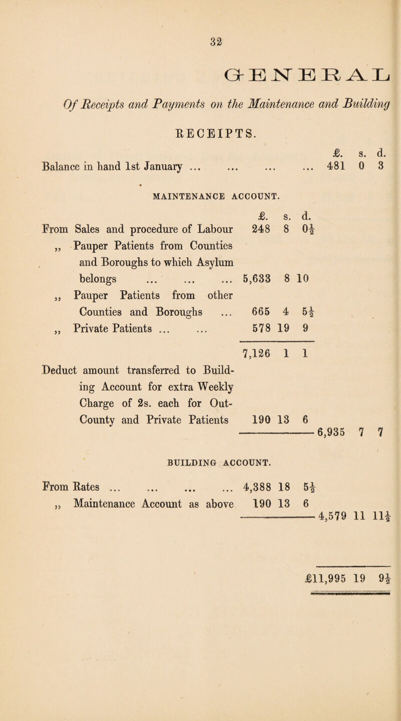 GBNBEAL Of Receipts and Payments on the Maintenance and Building RECEIPTS. Balance in hand 1st January ... £. s. d. 481 0 3 MAINTENANCE ACCOUNT. £. s. d. From Sales and procedure of Labour 248 8 0| „ Pauper Patients from Counties and Boroughs to which Asylum belongs ... ... ... 5,638 8 10 3, Pauper Patients from other Counties and Boroughs ... 665 4 5| ,, Private Patients ... ... 57819 9 7,126 1 1 Deduct amount transferred to Build¬ ing Account for extra Weekly Charge of 2s. each for Out- County and Private Patients 190 13 6 ____ 6,935 7 7 BUILDING ACCOUNT. From Rates. 4,388 18 5| 33 Maintenance Account as above 190 13 6 - —- 4,579 11 11| £11,995 19 9|