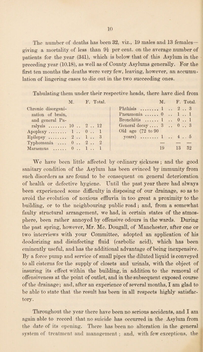 The number of deaths has been 32, viz., 19 males and 13 females— giving a mortality of less than Qi per cent, on the average number of patients for the year (341), which is below that of this Asylum in the preceding year (10.18), as well as of County Asylums generally. For the first ten months the deaths were very few, leaving, however, an accumu¬ lation of lingering cases to die out in the two succeeding ones. Tabulating them under their respective heads, there have died from M. F. Total. M. F. Total. Chronic disorgani- Phthisis . 1 .. 2 .. 3 zation of brain, Pneumonia. 0 .. 1 .. 1 and general Pa- Bronchitis . 1 .. 0 .. 1 ralysis . 10 .. 2 . . 12 General decay .... 3 .. 0 .. 3 Apoplexy. 1 .. 0 . . 1 Old age (72 to 90 Epilepsy .. 2 .. 1 . . 3 years) . 1 .. 4 . . 5 Typhomania .... 0 .. 2 . . 2 — — — Marasmus . 0 .. 1 . . 1 19 13 32 We have been little affected by ordinary sickness ; and the good sanitary condition of the Asylum has been evinced by immunity from such disorders as are found to be consequent on general deterioration of health or defective hygiene. Until the past year there had always been experienced some difficulty in disposing of our drainage, so as to avoid the evolution of noxious effluvia in too great a proximity to the building, or to the neighbouring public road; and, from a somewhat faulty structural arrangement, we had, in certain states of the atmos¬ phere, been rather annoyed by offensive odours in the wards. During the past spring, however, Mr. Me. Dougall, of Manchester, after one or two interviews with your Committee, adopted an application of his deodorizing and disinfecting fluid (carbolic acid), which has been eminently useful, and has the additional advantage of being inexpensive. By a force pump and service of small pipes the diluted liquid is conveyed to all cisterns for the supply of closets and urinals, with the object of insuring its effect within the building, in addition to the removal of offensiveness at the point of outlet, and in the subsequent exposed course of the drainage; and, after an experience of several months, I am glad to be able to state that the result has been in all respects highly satisfac¬ tory. Throughout the year there have been no serious accidents, and I am again able to record that no suicide has occurred in the Asylum from the date of its opening. There has been no alteration in the general system of treatment and management; and, with few exceptions, the
