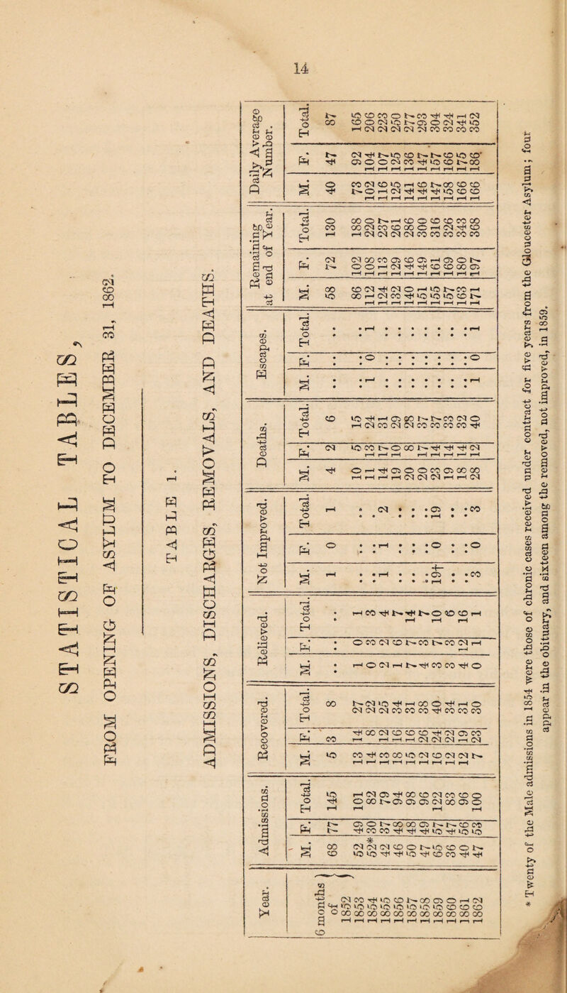 . *\ GQ m < Eh hP H*H EH GQ HH EH CM CO QO CO P P P £ P o p p o H P P N CQ <1 P O O P P w EH m w Eh <cj p p p <1 *N gq P <1 P O £ P P «\ m P O P <1 w o m i—i P © 60 c3 Jp 41 f* ft | Total. t— 00 iOPMONM^HhN ©0«iOlr^03©NH>0 rHC505C5O5O5COCOCOCO ft t- 05 HH tr.iO CO t-- N CO kO CO' H5 POOCMCC^kOONCO rH r—H rH rH H i—H rH rH i—A w O CO 05 CO *© rH CD t— 00 CO CO 1-5 -#< NOr-nN’^^TfiiO©© U eS 60.® «K* ri <4h •3 ° S 'OJ © a © & ©3 cS £j O 00 O J>* H CO O CO CO CO CO CO CO 05 CO CO CO C 1—I 03 ^ CO rH IH M (M (M (M CO CO CO CO CO o Eh , • 05 05 CO CO 03 CO C3 r-ifflON P t. OOH(NHH©©C»Q p CO ©NHMOhLONCCH <5 »0 00r-(NC0rj<kO‘O«5©l'- to © & o CO p c3 -4-3 O H P m P cl © ft O H CO lOHHOCOKNMNO HCqcOiMNCOCOCONH ft CO lOWt^OCOl^HHHM ■cT O —i03 O O CO Oi 00 CO rH rH r-H rH 05 05 05 rH H 05 T3 © > o *H pH -u O Total rH • 05 • • • • • 19 • • • CO ft VH rH • • rH • -P- • O Ob ® • CO J>3 'TJ © t> © ft c3 hh O H I—(C0Tt<W-H<t>-O<i0C0i-H ft OMC5PNCONCOMH Eh £ P n. *> to ft a • ♦ hONhNHMCOHO GQ o S O M to m i—i rd <d p CD Total. co NMCOHhcOOHhO O5O5O5COC0C0^COCOCO o p p O o ft* CO Tt* CO 05 CO CO CO 05 03 CO rH rH —H rH 05 05 05 rH 05 P CD Ph a »o CO^COCO^O(MO(NC<JN rH r—' rH H rH rH rH rH rH CO rt o •rH CO CD • rH a r© © >* CQ ft ft C5MHV3©l^CO©OrHM HHCOCOIOIOIOICHOIO©©© 2 °(X)QOCOCOOOQOOOOOCOOOCO 2 c-H rH rH t-H rH rH rH r*H rH ri rH CO Total. 145 rH05 03^C0C005C0C0O 0001H.03 03 03 05 00 03 0 rH i-H rH p’ C30NOOOOC3NN©CC ». Ht<COCOTf-^->^lOHt!lO*0 ' a CO ■sfc !M(N(MCDONtOOON CO lOlO-5jCTtHtO^)5COCO^H-rtC ,4 4 Twenty of the Male admissions in 1854 were those of chronic cases received under contract for five years from the Gloucester Asylum; four appear in the obituary, and sixteen among the removed, not improved, in 1859.