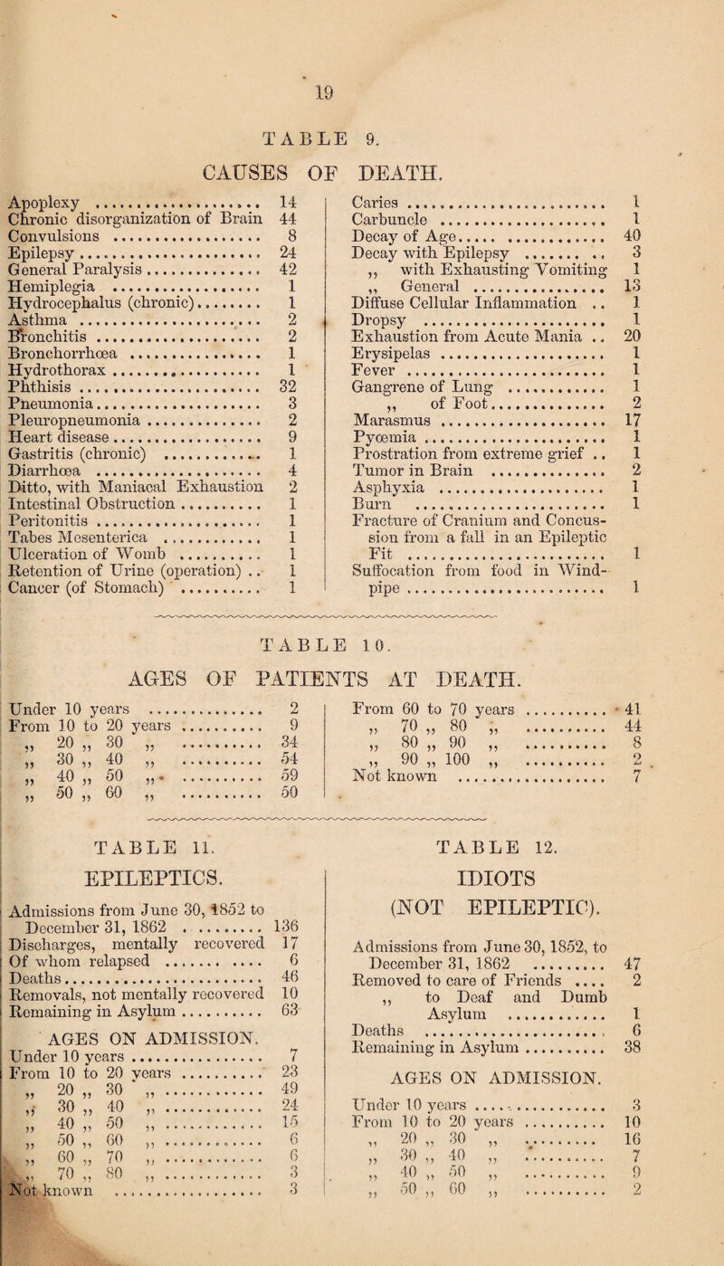 TABLE 9. CAUSES OF DEATH, Apoplexy .. Chronic disorganization of Brain Convulsions .... Epilepsy. General Paralysis.. Hemiplegia ... Hydrocephalus (chronic)... Asthma . Bronchitis... Bronchorrhoea ... Hydrothorax. Phthisis. Pneumonia. Pleuropneumonia. Heart disease. Gastritis (chronic) .. Diarrhoea . Ditto, with Maniacal Exhaustion Intestinal Obstruction .. Peritonitis .... Tabes Mesenterica . Ulceration of Womb . Retention of Urine (operation) .. Cancer (of Stomach) . 14 44 8 24 42 1 1 2 2 1 1 32 3 2 9 1 4 2 1 1 1 i I 1 1 Caries... 1 Carbuncle . 1 Decay of Age. 40 Decay with Epilepsy . 3 ,, with Exhausting Vomiting 1 „ General . 13 Diffuse Cellular Inflammation .. 1 Dropsy .. 1 Exhaustion from Acute Mania .. 20 Erysipelas . 1 Fever . 1 Gangrene of Lung .. 1 ,, of Foot. 2 Marasmus . 17 Pyoemia. 1 Prostration from extreme grief ., 1 Tumor in Brain . 2 Asphyxia . 1 Burn .. 1 Fracture of Cranium and Concus¬ sion from a fall in an Epileptic Fit .. 1 Suffocation from food in Wind¬ pipe . 1 TABLE 10. AGES OF PATIENTS AT DEATH. Under 10 years From 10 to 20 years ,, 20 ,, 60 ,, ,, 30 ,, 40 ,, „ 40 „ 50 ,,. » 50 „ 60 „ 2 F rom 60 to 70 years . . 41 9 11 70 1? 80 11 ♦ • • • * . 44 34 1? 80 90 11 * 4 . • * . 8 54 11 90 n 100 11 . • . • 4 o 59 Not known 50 TABLE 11. EPILEPTICS. Admissions from June 30, 1852 to December 31, 1862 . ........ 136 ; Discharges, mentally recovered 17 Of whom relapsed . 6 Deaths. 46 | Removals, not mentally recovered 10 I Remaining in Asylum. 63 AGES ON ADMISSION, Under 10 years. From 10 to 20 years . „ 20 „ 30 „ . v 30 ii 40 ,, . „ 40 „ 50 „ . „ 50 ,, 60 ,, ... | „ 60 „ 70 „ . 70 „ 80 „ ... Not known . 7 23 49 24 15 6 6 3 3 TABLE 12. IDIOTS (NOT EPILEPTIC). Admissions from June 30, 1852, to December 31, 1862 47 Removed to care of Friends .... 2 ,, to Deaf and Dumb Asylum . 1 Deaths . 6 Remaining in Asylum.. 38 AGES ON ADMISSION. Under 10 years .. 3 From 10 to 20 years . 10 „ 20 „ 30 „ ... 16 „ 30 „ 40 „ 7 „ 40 „ 50 „ 9 „ 50 ,, 60 ,, 2