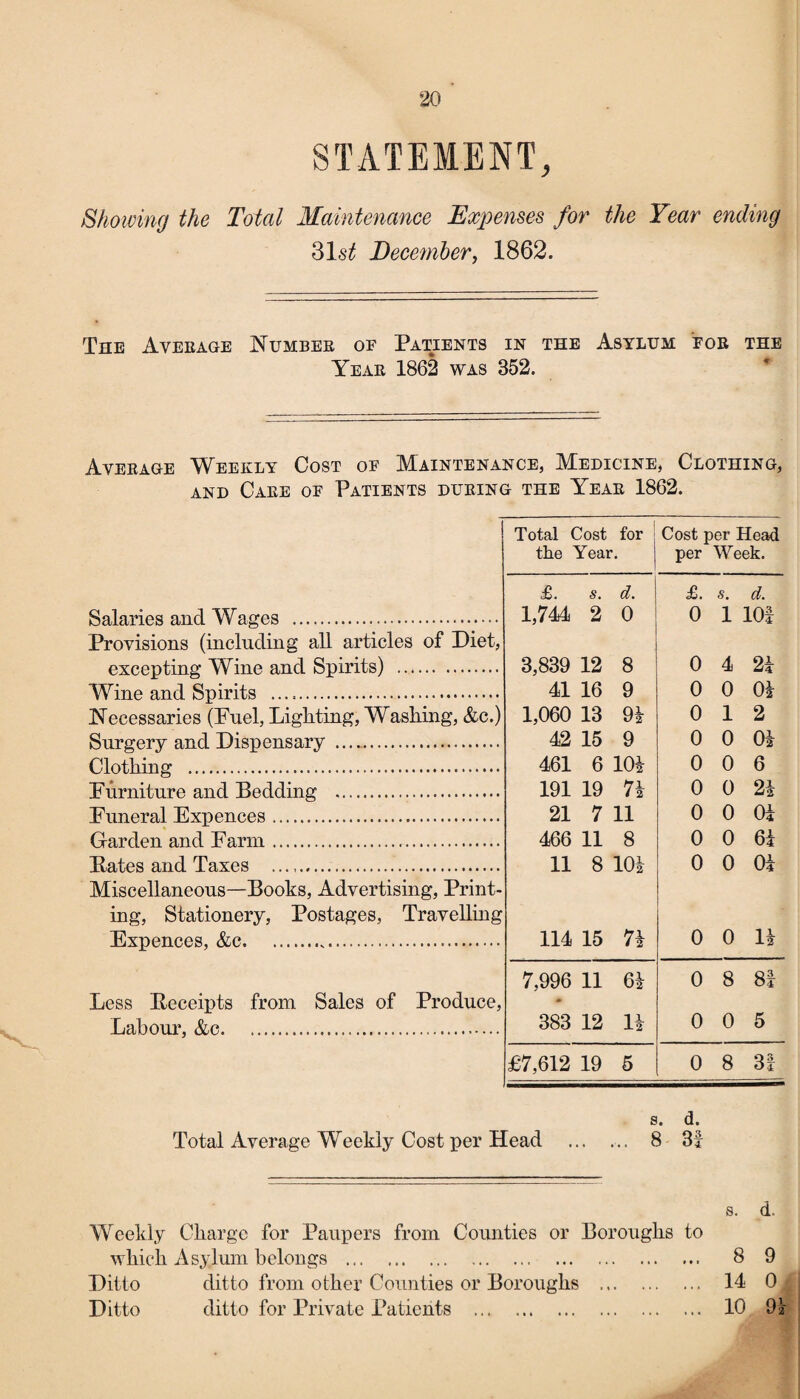 STATEMENT, Showing the Total Maintenance Expenses for the Year ending 31s^ December, 1862. The Average Number of Patients in the Asylum for the Year 1862 was 352. Average Weekly Cost of Maintenance, Medicine, Clothing, and Care of Patients during the Year 1862. Total Cost for Cost per Head the Year. per Week. £. s. d. £. s. d. Salaries and Wages . 1,744 2 0 0 1 101 Provisions (including all articles of Diet, excepting Wine and Spirits) . 3,839 12 8 0 4 21 Wine and Spirits . 41 16 9 0 0 Oi Necessaries (Fuel, Lighting, Washing, &c.) 1,060 13 9a 0 12 Surgery and Dispensary —. 42 15 9 0 0 Oi Clothing . 461 6 m 0 0 6 Furniture and Bedding . 191 19 7* 0 0 21 Funeral Expences. 21 7 11 0 0 01 Garden and Farm. 466 11 8 0 0 61 Kates and Taxes . 11 8 101 0 0 01 Miscellaneous—Books, Advertising, Print¬ ing, Stationery, Postages, Travelling Expences, &c. 114 is n o o n Less Receipts from Sales of Produce, 7,996 11 61 0 8 81 Labour, &c. 383 12 11 0 0 5 £7,612 19 5 0 8 31 s. d. Total Average Weekly Cost per Head . 8 31 s. d. Weekly Charge for Paupers from Counties or Boroughs to which Asylum belongs . 8 9 Ditto ditto from other Counties or Boroughs . 14 0 - Ditto ditto for Private Patients . 10 9!