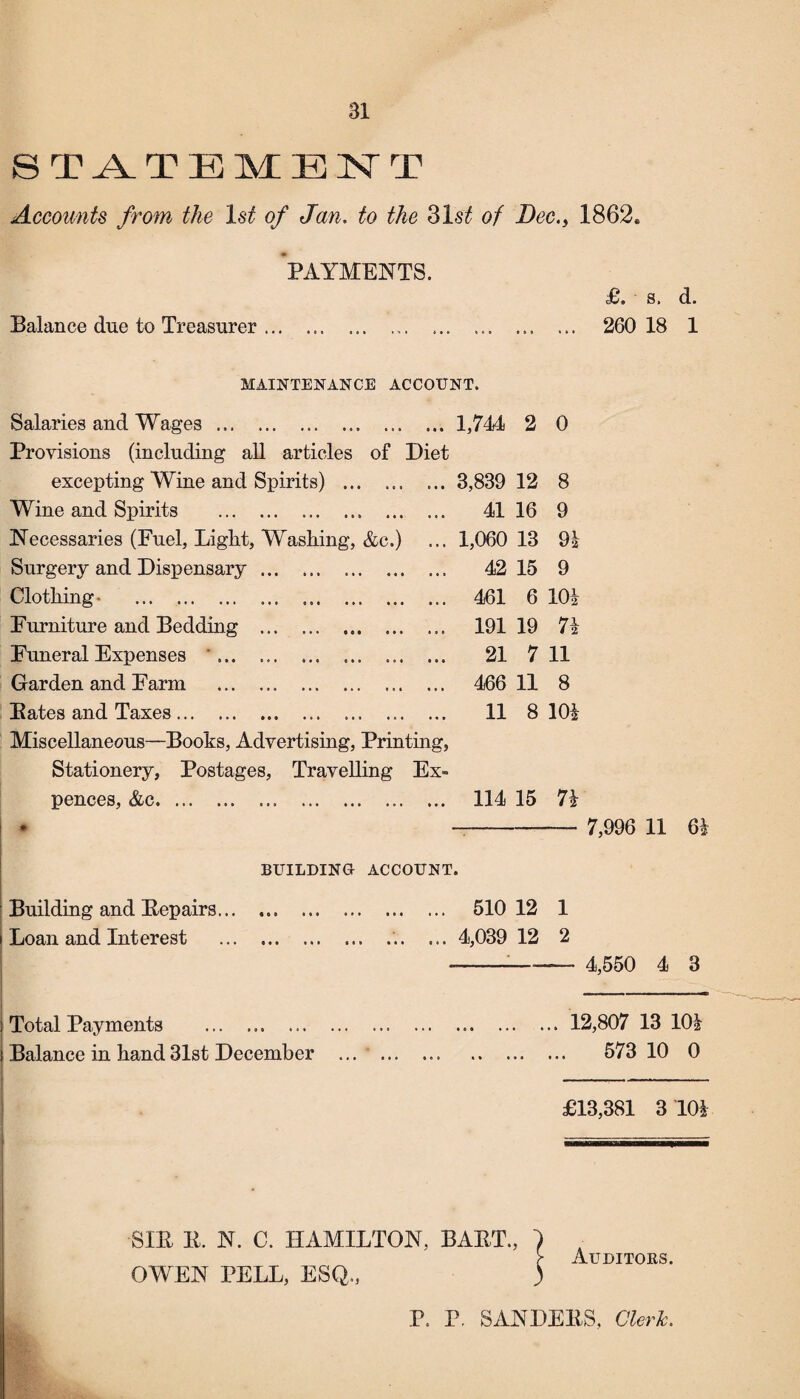 STATEMENT Accounts from the 1st of Jan. to the of Dec., 1862, PAYMENTS. Balance due to Treasurer ... £. s. d. 260 18 1 MAINTENANCE ACCOUNT. Salaries and Wages.1,744 2 0 Provisions (including all articles of Diet excepting Wine and Spirits) . 3,839 12 8 Wine and Spirits . 41 16 9 Necessaries (Fuel, Light, Washing, &c.) 1,060 13 91 Surgery and Dispensary. 42 15 9 Clothing- . 461 6 101 Furniture and Bedding . 191 19 71 Funeral Expenses . .. 21 7 11 Garden and Farm . 466 11 8 Rates and Taxes. 11 8 101 Miscellaneous—Books, Advertising, Printing, Stationery, Postages, Travelling Ex- pences, &c.. ... 114 15 71 7,996 11 61 BUILDING ACCOUNT. Building and Repairs... ... . 510 12 1 Loan and Interest .V. ... 4,039 12 2 --—- 4,550 4 3 Total Payments ... ... . 12,807 13 101 Balance in hand31st December ... . 573 10 0 £13,381 3 101 SIR R. N. C. HAMILTON, BART., OWEN PELL, ESQ., Auditoks. P. P. SANDERS, Clerk.