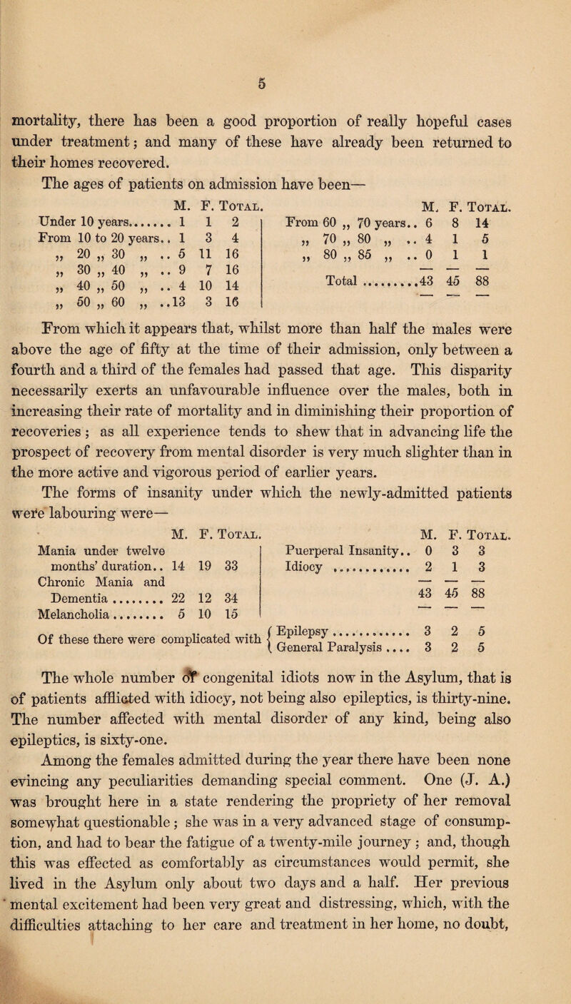 mortality, there has been a good proportion of really hopeful cases under treatment; and many of these have already been returned to their homes recovered. The ages of patients on admission have been— M. F. Total. M. F. Total. Under 10 years. 1 1 2 From 60 „ 70 years. . 6 8 14 From 10 to 20 years.. 1 3 4 ,, 70 ,, 80 ,, . . 4 1 5 ,, 20 ,, 30 ,, «. 5 11 16 ,, 80 5, 85 ,, . . 0 1 1 „ 30 „ 40 „ ..9 7 16 — — — „ 40 „ 50 . 4 10 14 Total. .43 45 88 „ 50 „ 60 ,, ..13 3 16 From which it appears that, whilst more than half the males were above the age of fifty at the time of their admission, only between a fourth and a third of the females had passed that age. This disparity necessarily exerts an unfavourable influence over the males, both in increasing their rate of mortahty and in diminishing their proportion of recoveries ; as all experience tends to shew that in advancing life the prospect of recovery from mental disorder is very much slighter than in the more active and vigorous period of earlier years. The forms of insanity under which the newly-admitted patients wei‘e labouring were— M. F. Total. Mania under twelve months’ duration.. 14 19 33 Chronic Mania and Dementia . 22 12 34 Melancholia. 5 10 15 Of these there were complicated with M. F. Total. Puerperal Insanity.. 0 3 3 Idiocy . 2 1 3 43 45 88 Epilepsy. 3 2 5 General Paralysis.... 3 2 5 The whole number df congenital idiots now in the Asylum, that is of patients afflinted with idiocy, not being also epileptics, is thirty-nine. The number affected with mental disorder of any kind, being also epileptics, is sixty-one. Among the females admitted during the year there have been none evincing any peculiarities demanding special comment. One (J. A.) was brought here in a state rendering the propriety of her removal some-vyhat questionable; she was in a very advanced stage of consump¬ tion, and had to bear the fatigue of a twenty-mile journey; and, though this was effected as comfortably as circumstances would permit, she lived in the Asylum only about two days and a half. Her previous mental excitement had been very great and distressing, which, with the difficulties attaching to her care and treatment in her home, no doubt,