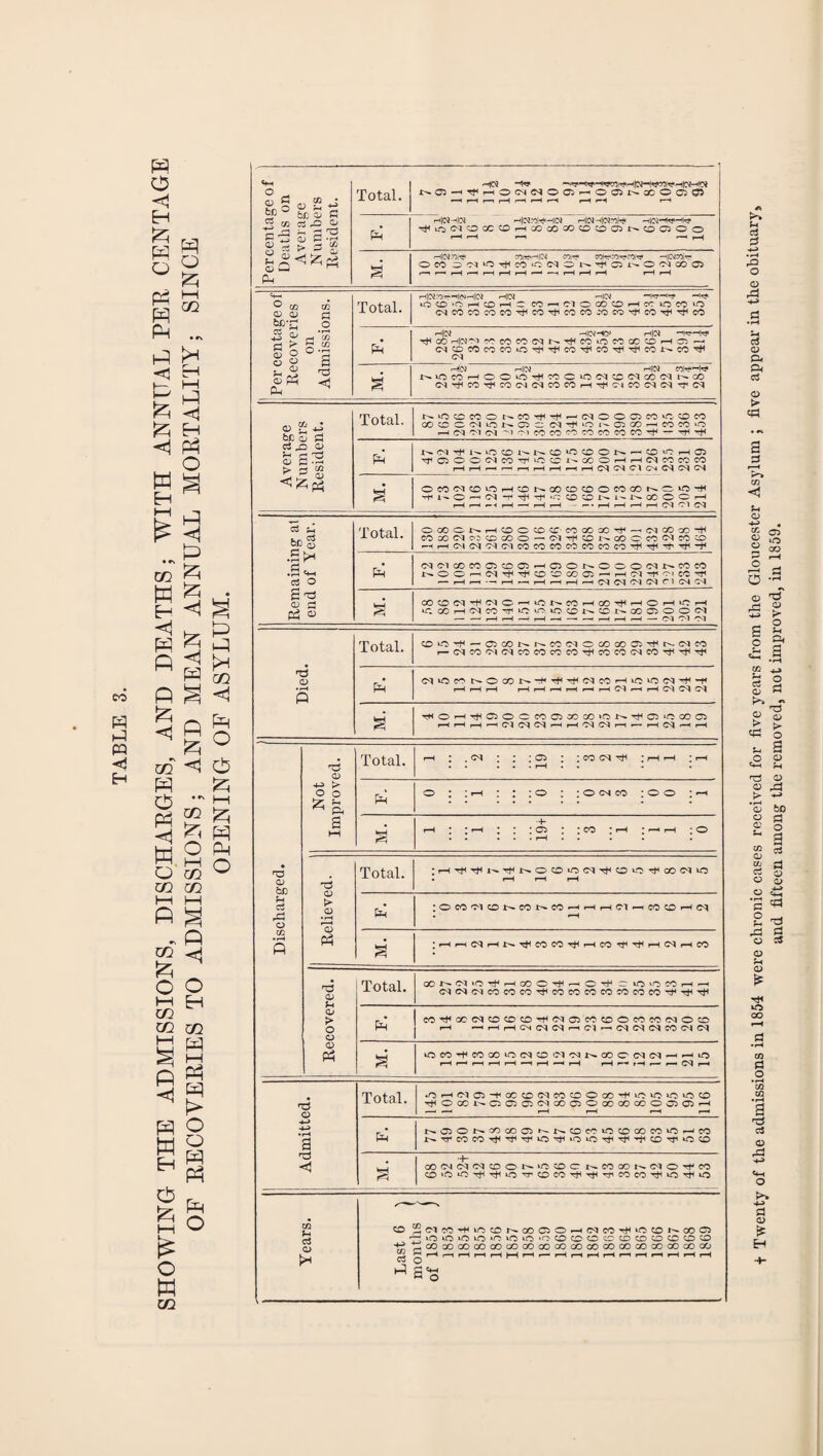 SHOWING THE ADMISSIONS, DISCHARGES, AND DEATHS; WITH ANNUAL PER CENTAGE OF RECOVERIES TO ADMISSIONS; AND MEAN ANNUAL MORTALITY; SINCE S P P P gg P P M P P P o Percentage of Deaths on Average Numbers Itesident. Total. 1^03—<^rHO03 03OG><-^OG}I^CCOOG} pH !—t r—i r-H t-Hl pH r-H pH r—^ r-H Pm hiomoj iHioJr'jte-iioi h|oih|oi*o|h< ^0<MOXCOHCOcOSOOOQt>.COv)00 r*H »—< ' r—( pH M. COWHC* COjH COfHPOiHPOiH -H|OKO|*? O CO OOIOtHcOOWON^Qi^OOICOQ r—i i—• r-H p->< r-H H r-H i—' —i i-H i-H r-H r-H r-H Per centageof Recoveries on Admissions. Total. r-f|(M:Oi<—<|(NrH|OJ rH|(N rH|(N *0 CO 'O r—icon 3 CO Cl O CO CO H CC to CO 'O (MCOCOCOCOTjHCO^COCO-*OCO^CO^THcO Pm H|Ci H|(NHCP 1—1(01 GO H|C30» rC CO CO Ol ^ CO O CO CC tO H G: — OftDCOcOCOOvJivjfCO^CO'^^COl^CO'^ 03 M. rHlOl rH|0l rH(N MIHHH' NIOWHOO>O^WCIOC1CCOI(»(NNCO (M^c0^O3Cl(NC0C0H^OtC0(MOl^(M Average Numbers Resident. Total. KiOOfOONCO^Tfr-OlOOOCOiCOCO oooconoi^occiTH'Ot^ocorHcocokO HiMOliM-'i'MCOCOCOCOcOCOCOTt1 — 'frff Pm NOl^NiO0NN0lC0ON-CO>OHOl TjiOOOdCO^iOCNCOOHHWCOCOCO i-H i-H r—i r—i r—1 i—H r-H r-H pH 03 CM OI 0s* 03 03 03 a oeooi0iOHONcooooeocoNOio-H HNQ-Ol H^’f^OONl'NCCCC r-H i-H •—H »— -< pH — r-H r-H —• pH r-H pH r-H 03 ol 03 Remaining at end of Year. Total. OGOCNhOOCOC-COOOOO^hOIOOcO^ CO CO C3 OD o CO O — OlTtHCOr^COCCO<MCOCO -srHOKMOKMCOCOCOCOCOCOCO^^t^^ Pm OKNCOCOCJOQhQONOOOOINCOCO r^oO'-scq^vUcDocoOr-HOi'tviccvr — Hh-^HpHhhh(MO|01(NC1(N01 M. CO0Oq’fOlO^‘ONCOHCO^HOH>OH T. COHOlCO’fiOirMOCDl^ONGOOOCfM •-1 r—1 r-H 1 t-H —H —« —< t-H r-H pH Ol Ol Ol Died. Total. CD tF —'OJCONt^COOlOCOCOO^KOlCO r-dCOOlOICOCOCOCO^COCO'MCO'^Ttf^ Pm OlvOcONOcOl^^^^tMCOrHiCtOfMTtff pH pH r-H pH i—H r-H pH r-H pH 0*3 pH r-H 03 03 03 M. ^OH^C30CWQCOCO»ON^CJiCCOC5 pH pH r-H r—t 03 03 03 t-HI pH 03 03 r-H p— pH 03 <“■* r-H Discharged. Not Improved. • ... r-H . . • . Pm o : : ph : ; ; o : ; o 03 co :oo ; <—< M. •+■ pH * * pH III GO l * CO I pH * pH pH * ^0 • • ... r-H .... Relieved. • r-H pH i-H Pm IOCOCIONCONCOhhhOIhCOGHOI . r-H a :HM03HN^COCO'^HCO^^H03HCO Recovered. Total. GO T— 03 »0 rf pH go O T+H I—1 O rf G iO >0 CO h h O3O3O3C0C0C0TjHC0C0C0C0C0C0C0TfHtl^ Pm CO^GCC3GG0TtlO3a5COGOCOCOC3O0 pH —• r-H pH GN 03 03 r-H 03 •—« 03 03 03 CO OJ 03 a iOCO^COCOi003GC3CU>.COC03 03hhiO pH ph r-H pH pH pH pH pH pH pH p— r-H r— r—> 03 pH Admitted. Total. 1OH03G5-tCCG03COGOcC'^L'OvOiOiOG ^Oconqoqoigogocogoccogqh ■—> —■ r-H pH pH r-H Pm’ Jt^G30T^*GOCOG3 ^NGeoiCGCOCCOHCO l^TTlCOCOT^Tf'<^tOTf«0‘OTti'^'^CD’^‘CG) a GOCIO3O30ON>C0CNCOGONOlOTfCO CO‘0‘OTfT^»0'^rCOCO'^Tti'rr*COCOTlHuO'^‘0 Years. CO Sc'lCO^tOONCOOO^tNCO^iOONOOO HjtO‘O‘OtC*mOiO'OCO0OCCDCDOCDCD0 *♦“? P CO GO GO GO 0O GO GO GO GO GO OO GO GO GO CO CO GO GO ^ i ^ t *1 pH r ^ t M rH r — f ^ f ; fM pH t-H ^ r 4 r^H ^ 03 O ^ S'S and fifteen among the removed, not improved, in 1859.
