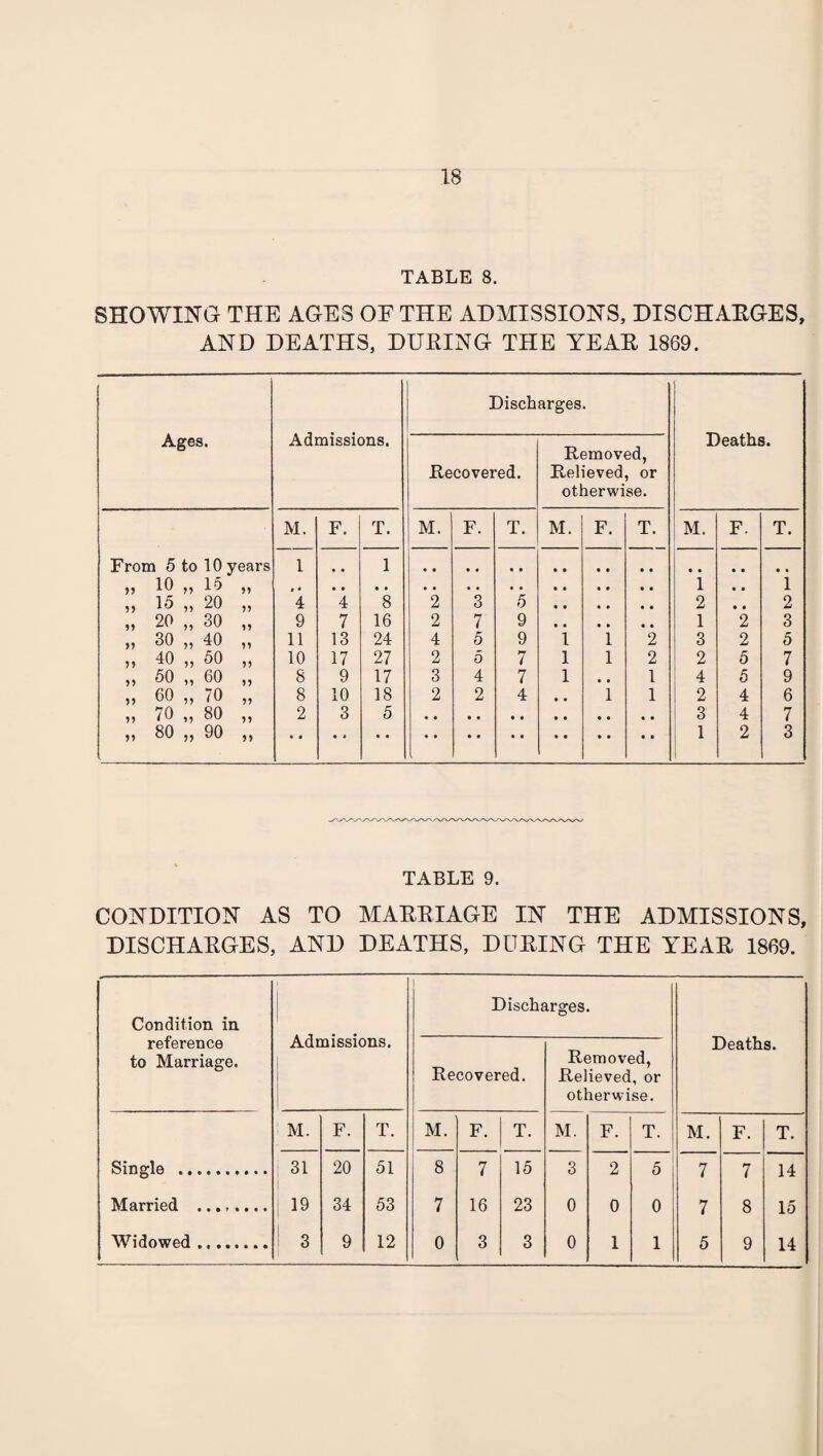 18 TABLE 8. SHOWING THE AGES OF THE ADMISSIONS, DISCHAEGES, AND DEATHS, DUEING THE YEAE 1869. Ages. Admissions. Discharges. Deaths. Recovered. Removed, Relieved, or otherwise. M. F. T. M. F. T. M. F. T. M. F. T. From 5 to 10 years 1 1 „ 10 „ 15 99 1 • • 1 „ 15 „ 20 5? 4 4 8 2 3 5 2 • • 2 „ 20 „ 30 99 9 7 16 2 7 9 1 2 3 „ 30 „ 40 99 11 13 24 4 5 9 1 1 2 3 2 5 „ 40 „ 50 99 10 17 27 2 5 7 1 1 2 2 5 7 „ 50 „ 60 99 8 9 17 3 4 7 1 • • l 4 5 9 „ 60 „ 70 99 8 10 18 2 2 4 • • 1 1 2 4 6 „ 70 „ 80 99 2 3 5 3 4 7 „ 80 „ 90 99 1 2 3 TABLE 9. CONDITION AS TO MAEEIAGE IN THE ADMISSIONS, DISCHAEGES, AND DEATHS, DUEING THE YEAE 1869. Condition in reference to Marriage. Admissions. Discharges. Deaths. Recovered. Removed, Relieved, or otherwise. M. F. T. M. F. T. M. F. T. M. F. T. Single . 31 20 51 8 7 15 3 2 5 7 7 14 Married .. 19 34 53 7 16 23 0 0 0 7 8 15 1 3