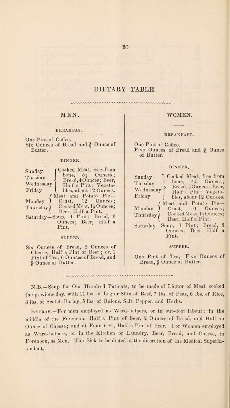 DIETARY TABLE. MEN. breakfast. One Pint of Coffee. Six Ounces of Bread and § Ounce of Butter. DINNER. Sunday f Cooked Meat, free from m j bone. 5b Ounces; ueftf ay J Bread,40unces; Beer, Wednesday Half a Pint; Vegeta- Friday v bles, about 12 Ounces. !M eat and Potato Pie — Crust, 12 Ounces; Cooked Meat, 1 ^Ounces; Beer, Half a Pint. Saturday — Soup. 1 Pint; Bread, 6 Ounces; Beer, Half a Pint. SUPPER. Six Ounces of Bread, 2 Ounces of Cheese, Half a Pint of Beer ; or, 1 Pint of Tea, 6 Ounces of Bread, and | Ounce of Butter. WOMEN. BREAKFAST. One Pint of Coffee. Five Ounces of Bread and f Ounce of Butter. Sunday Tu sday DINNER. I Cooked Meat, free from | bone, Ounces; , V Bread, 40unces; Beer, Wednesday f Halfa’ Pint. Vegeta- Friday J bles, about 12 Ounces. / Meat and Potato Pie — Monday 1 Crust, 10 Ounces; Thursday ) Cooked Meat, 1| Ounces; [ Beer, Half a Pint. Saturday—Soup, 1 Pint; Bread, 5 Ounces; Beer, Half a Pint. SUPPER. One Pint of Tea, Five Ounces of Bread, f Ounce of Butter. N.B. —Soup for One Hundred Patients, to be made of Liquor of Meat cooked the previous day, with 14 lbs. of Leg or Shin of Beef, 7 lbs. of Peas, 6 lbs. of Rice, 3 lbs. of Scotch Barley, 5 lbs. of Onions, Salt, Pepper, and Herbs. Extras. —For men employed as Ward-helpers, or in out-door labour: in the middle of the Forenoon, Half a Pint of Beer, 2 Ounces of Bread, and Half an Ounce of Cheese; and at Four p M., Half a Pint of Beer. For Women employed as Ward-helpers, or in the Kitchen or Laundry, Beer, Bread, and Cheese, in Forenoon, as Men. The Sick to be dieted at the discretion of the Medical Superin¬ tendent.