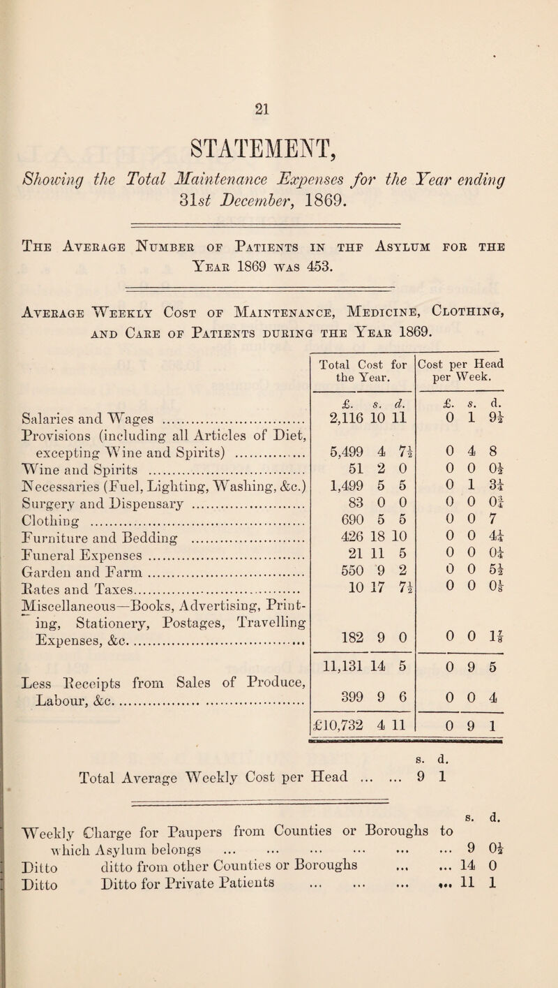 STATEMENT, Showing the Total Maintenance Expenses for the Year ending 3Lst December, 1869. The Average Number of Patients in thf Asylum for the Year 1869 was 453. Average Weekly Cost of Maintenance, Medicine, Clothing, and Care of Patients during the Year 1869. Total Cost the Year. for Cost per Head per Week. £. s. d. £. s. d. Salaries and Wages . Provisions (including all Articles of Diet, 2,116 10 11 0 1 91 excepting Wine and Spirits) .. 5,499 4 71 0 4 8 Wine and Spirits . 51 2 0 0 0 01 Necessaries (Fuel, Lighting, Washing, &c.) 1,499 5 5 0 1 31 Surgery and Dispensary . 83 0 0 0 0 01 Clothing . 690 5 5 0 0 7 Furniture and Bedding . 426 18 10 0 0 41 Funeral Expenses . 21 11 5 0 0 01 Garden and Farm. 550 9 2 0 0 51 Bates and Taxes. Miscellaneous—Books, Advertising, Print¬ ing, Stationery, Postages, Travelling 10 17 71 0 0 01 Expenses, &c. 182 9 0 0 0 H Less Beceipts from Sales of Produce, 11,131 14 5 0 9 5 Labour, &c. 399 9 6 0 0 4 £10,732 4 11 0 9 1 s. d. Total Average Weekly Cost per Head . 9 1 s. d. Weekly Charge for Paupers from Counties or Boroughs to which Asylum belongs ... ... ••• ••• ... ... 9 01 Ditto ditto from other Counties or Boroughs .14 0 Ditto Ditto for Private Patients . 11 1