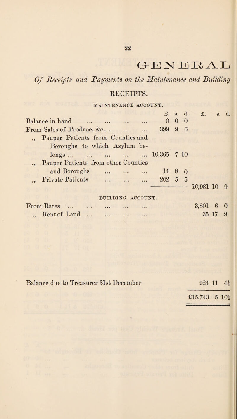 GBNEEAL Of Receipts and Payments on the Maintenance and Building EECEIPTS. MAINTENANCE ACCOUNT. £. Balance in hand ... ... ... ... 0 Erom Sales of Produce, &c. 399 „ Pauper Patients from Counties and Boroughs to which Asylum be¬ longs .10,365 „ Pauper Patients from other Counties and Boroughs . 14 „ Private Patients . 202 s. d. £. s. d. 0 0 9 6 7 10 8 0 5 5 - 10,981 10 9 From Bates ,, Bent of Land BUILDING ACCOUNT. 3,801 6 0 35 17 9 Balance due to Treasurer 31st December 924 11 41 £15,743 5 101