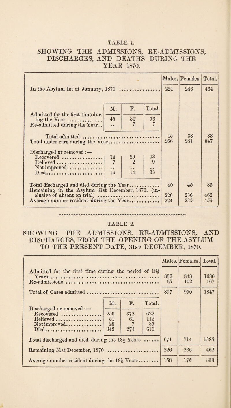 SHOWING THE ADMISSIONS, RE-ADMISSIONS, DISCHARGES, AND DEATHS DURING THE YEAR 1870. Males. Females. Total. In the Asylum 1st of Januury, 1870 . 221 243 464 M. F. Total. Admitted for the first time dur- ing the Year ... .... 45 31 76 Re-admitted during the Year.. • • 7 7 Tnfa.1 a r?m if fed .... 45 38 83 Tefal nnrler rare dirrino' fhe Vear... 266 281 547 Discharged or removed :— Recovered. 14 29 43 Relieved... 7 2 9 Notimnroved. • 9 « t 0 • Died..*.. 19 14 33 Total discharged and died during the Year. 40 45 85 Remaining in the Asylum 31st December, 1870, (in- elusive of absent on trial) .. 226 236 462 Average number resident during the Year. 224 235 459 TABLE 2. SHOWING THE ADMISSIONS, RE-ADMISSIONS, AND DISCHARGES, FROM THE OPENING OF THE ASYLUM TO THE PRESENT DATE, 31st DECEMBER, 1870. Admitted for the first time during the period of 18| Years ...... .. Re-admissions. Total of Cases admitted Discharged or removed :• Recovered. Relieved.. Not improved. Died. M. F. Total. 250 372 622 51 61 112 28 7 35 342 274 616 Total discharged and died during the 18| Years * Remaining 31st December, 1870 . Average number resident during the 18^ Years., Males. Females. Total. 832 848 1680 65 102 167 897 950 1847 671 714 1385 226 236 462 158 175 333