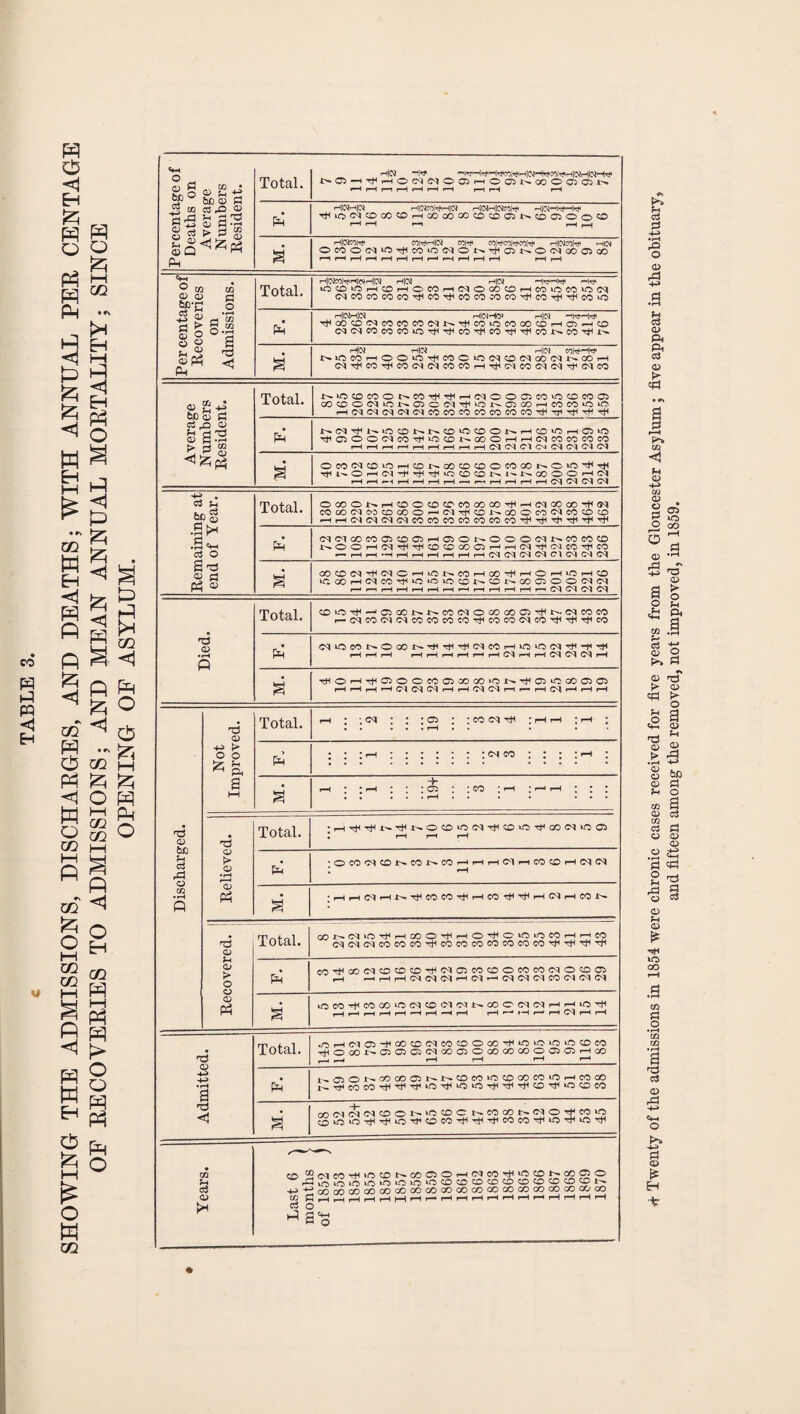 CO iH PQ <1 H u o <1 H O P Ph C/2 • n PH 5 M D d 25 H 3 p <i o 3i a p <i p * £h 2 ? ”1 £ P Eh C/2 <1 P o p fci M - P I—I Qj cn g m n £ <1 m <g 2 < A .. 5 02 H £ 3 o p <1 p W Eh P k) m P OQ <1 O 0 2 h g 02 M P Ph P t> o o p p p o W Percentage of Deaths on Average Number's Resident. Total. P02 !>‘C2-H,'t,nHOddOC2pHOC2W00OC202 1''» *-H 1—) r—1 f—H r-H rH rH rH f-H rH P HlOHN H|0KoMM0J HICQ-ta—W TjH«5<NtOOO®HOOCOOO«5!0®f'!DfflOO® i—1 i—1 r-i rH r-1 a <H|02C0rH COWHCQ COW COpCOpCOp H(02C0p rH|W OCOO^iO^COiOMON^QnCmNCOOJOO rH rH rH rH rH rH rH rH r-H rH rH rH rH rH Per centage of Recoveries on Admissions. Total. H|05COH<H|eJ H|CJ H|0i r-t|02 Hi^ji iO0iCH0HOCOH(MOOO0HCO»OCOiO(M C^COCOCOCO'pICOpiCOCOCOCOr^CO'P'pICO^O pH H|NH|N HlNHO> H]0l -W-HM T^OO<3!MCOMCOlMKT)(minCOCOtOiHi35H® C^IC^CCcOCOiO'^TriCO'^tCOTj-fTt'CO^CO'^I'^ a POI h|C1 h|(N coH'HH* N»OCOHOOiO^COCiO(MO(MOO(MNCOH CMPOOpCO(M(MCOCOHT}H(MCO(MCqp(MCO Average Numbers Resident. Total. NIO0COONCOP^HMOOC2COIOCOCOC2 CO0O(MiOl^C2O(MpiCtxQCOHCOeO>O^ HCMfMCqoqc^COCOCOCOCOCOCOPPpH-p PH f^MPl^iOCONNCO‘OCOOtN.H0>OHC)iO ^QOOfNCO-^iOCO^GOOHHfMCOCOCOCO rH rH rH rH rH rH rH rH rH d Cd C'J d Ol d d a OCOMCDiOHCDNCCKDCOOeOOOi^CiC^TH r(UsOH(N^^^iOO0NNNCOOOHCl rH rH r-H rH rH rH rH <—i r—-' rH rH r-H rH d O'! d d • Remaining at end of Year. Total. OCCOb.HfflOttKOWOOOO'^-HlNCOoD'iHsq M00NM(000O'-<C'lTt(t0^00Oc0MM(0^ Ph (M<MCOCOO5COO3HO5ONOOO(MNCOCO0 f^OOH(MPrti0COCOQHHCqp(NCCpCO r* rH rH *H rH rH r-H rH rH r-H d d Cl Cl d GA (M a CO0N^(MChiONCOHGO^HOHIOH0 >T.COH(NCO^iC>GiO0NON(22QOO(NlN r—1 rH rH rH rH rH rH rH rH rH rH r—H r—i d d d d Died. Total. ?o>o^r-jG5GOf^r^coc<)ocococr>Ttii^.c<(coeo r-C<|CO(MC<,COCOCOCOTtlCOCO(NCO'^l'^TflCO Ph ^lOCONOCON^'t^(MCOHlOlOd^-fiH rH rH rH r-H rH rH rH rH rH d rH rH d 0s! CS r-H a THOH^C2OCCC0200G0>0N^a2iGC0C2C2 rH rH rH rH d d d r-H rH d d rH r—« rH Cl rH r-H rH Discharged. Not Improved. Total. r-H : ; d ; ; * C2 • :CON^ : rH rH : rH ; • • . • «rH . . • » Ph a •+■ rH * * rH * * * 02 * j CO * rH | H rH I I I • • ... rH . . • • ... Relieved. Total. I rH rH rH pH •OCOCIONCONCOhhhCIhCO^HMCI l rH a IC^rHJt^-'tleOCOTtlr-HCO'tflTjHl—l(Mi—ICO-t^ | Recovered. 1 Total. COJNCl>C)'^HCOO^HO'fC‘C>OCOHHCO dddCOCOCOPCOCOCOCOCOCOCOPPPP Ph CO^aOClOO0’fiClOCOCDOCOCOdO0O rH rHrHr—ldddrHdrHdddCOddd OCO^COOO>OdCOiMiNNCOC(M(NHHiCirlH H r-H rH rH rH «H rH -H rH rHr^rHr-rHdrHrH Admitted. ■ Total. ■^occt^O!roc!M®rooooco»offlffiHa) ,—, r~~< *—• PH M. CTCI(N(M0ON‘O0Ct>.COCONlMOTtlCOiO 02 u c3 02 CO ^C'lCO'^iCCDNOOOOHfMCOTjHiOCONCOOO PiOO‘O»O‘OlOlO^^^CDCDCC)COC£)CD0CDN H GO GO GO GO OO GO OO GO GO GO GO GO GO CO GO GO QO GO GO I' , . I _I _i ■ • __1 1 _-J ■ i d —W r—( I—( r—4 't— __ cfi C 03 O * a u c3 P H-H • H & o a> rd a3 O) p< & 02 cS a p-» p 02 CJJ 02 o p o s 02 rP a o * C3 02 02 > <P 02 > • H 02 02 02 Jh 02 o frH rP 02 ► *0 GO CO .2 *co CO 1 02 rP -4-» «»H o PH, -Hi p £ and fifteen among the removed, not improved, in 1859.