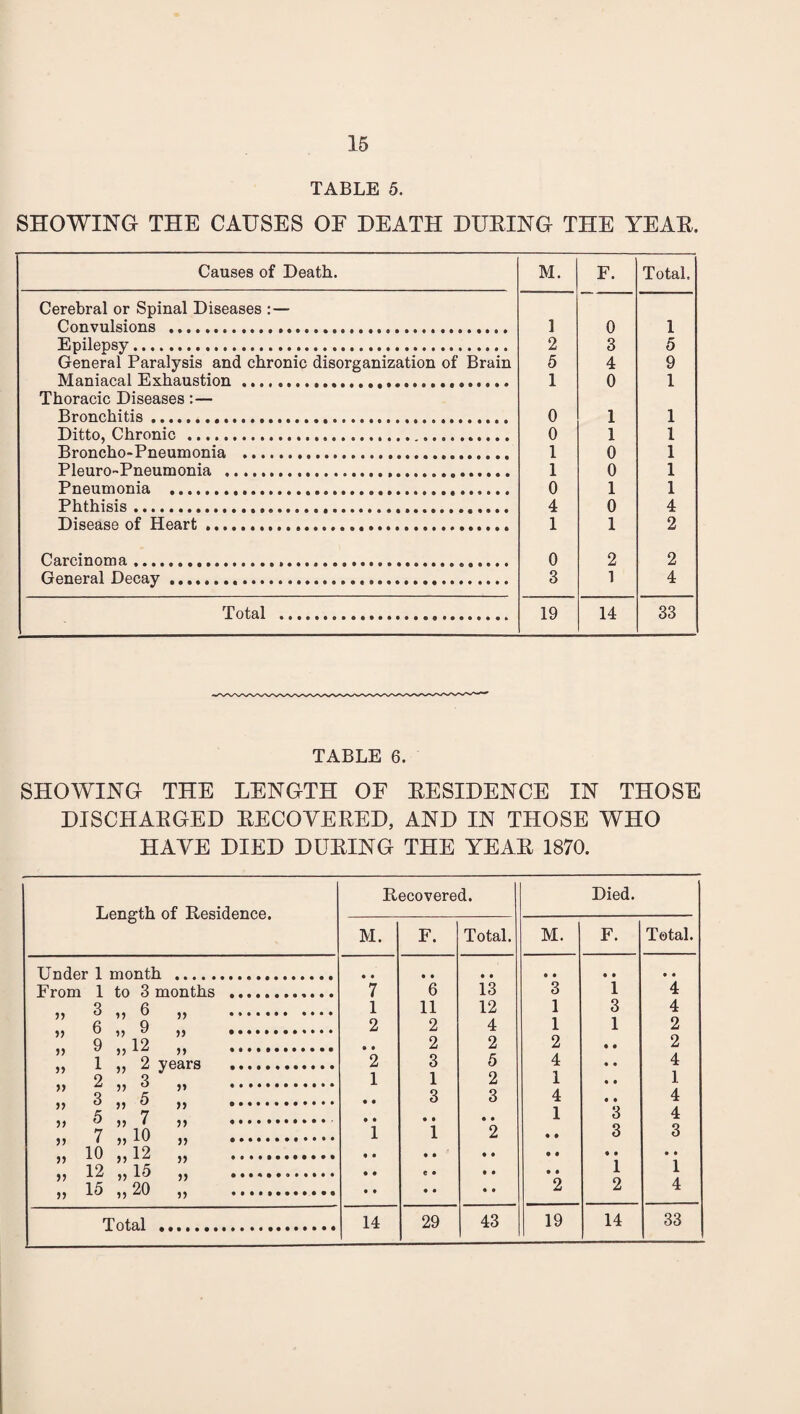 TABLE 5. SHOWING THE CAUSES OE DEATH DURING THE YEAE. Causes of Death. M. F. Total. Cerebral or Spinal Diseases : — Convulsions ..... 1 0 1 Epilepsy. 2 3 5 General Paralysis and chronic disorganization of Brain 5 4 9 Maniacal Exhaustion... 1 0 1 Thoracic Diseases:— Bronchitis....... 0 1 1 Ditto, Chronic . 0 1 1 Broncho-Pneumonia . 1 0 1 Pleuro-Pneumonia . 1 0 1 Pneumonia . 0 1 1 Phthisis... 4 0 4 Disease of Heart.. 1 1 2 Carcinoma... 0 2 2 General Decay... 3 1 4 Total . 19 14 33 TABLE 6. SHOWING THE LENGTH OF EESIDENCE IN THOSE DISCHAEGED EECOYEEED, AND IN THOSE WHO HAVE DIED DUEING THE YEAE 1870. Length of Residence. Recovered. Died. M. F. Total. M. F. Total. Under 1 month . • • • • • • From 1 to 3 months .. 7 6 13 3 1 4 1 11 12 1 3 4 2 2 4 1 1 2 ,, 9 ,,12 ,, ...... 2 2 2 • • 2 .. 1 2 years . 2 3 5 4 • • 4 1 1 2 1 • • 1 >>  5) “ . 3 3 4 • • 4 99 ^ 99 ^ 99 •••••••••••• ,, 5 ,, 7 ii ........... „ 7 „ 10 „ . • • 1 • • 1 • • 2 1 • • 3 3 4 3 • • © • • • • • „ 12 „ 15 ... • • • • 1 1 .. 15 .. 20 .. . « • • • 2 2 4 Total ... 14 29 43 19 14 33