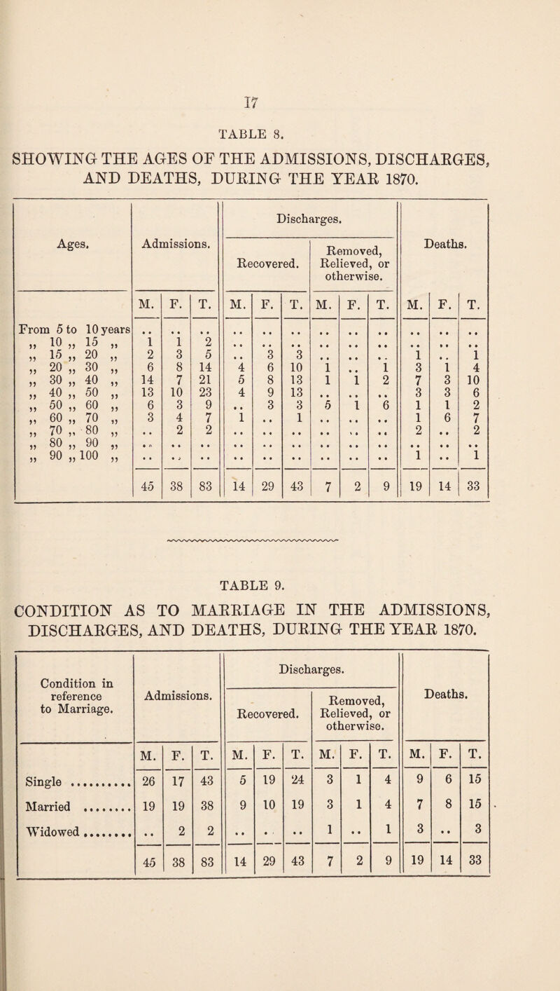 TABLE 8. SHOWING THE AGES OE THE ADMISSIONS, DISCHAEGES, AND DEATHS, DUEING THE YEAE 1870. Ages. Admissions. Disch Recovered. arges. Removed, Relieved, or otherwise. Deaths. M. F. T. M. F. T. M. F. T. M. F. T. From 5 to 10 years 11 10 „ 15 11 1 1 2 15 „ 20 11 2 3 5 • • 3 3 • • • 0 • * 1 • • 1 11 20 „ 30 11 6 8 14 4 6 10 1 • • 1 3 1 4 11 30 „ 40 11 14 7 21 5 8 13 1 1 2 7 3 10 11 40 „ 50 11 13 10 23 4 9 13 3 3 6 11 50 „ 60 11 6 3 9 • • 3 3 5 1 6 1 1 2 11 60 „ 70 11 3 4 7 1 • • 1 1 6 7 11 70 „ 80 11 • • 2 2 2 • « 2 11 80 „ 90 »> • n 11 90 „ 100 1 • « 1 45 38 83 14 29 43 7 2 9 19 14 33 TABLE 9. CONDITION AS TO MAEEIAGE IN THE ADMISSIONS, DISCHAEGES, AND DEATHS, DUEING THE YEAE 1870. Condition in reference to Marriage. Admissions. Disch Recovered. arges. Removed, Relieved, or otherwise. Deaths. M. F. T. M. F. T. M. F. T. M. F. T. Single . 26 17 43 5 19 24 3 1 4 9 6 15 Married . 19 19 38 9 10 19 3 1 4 7 8 15 Widowed. • • 2 2 • • • ■ • • 1 • • 1 3 • t 3 45 38 83 14 29 43 7 2 9 19 14 33