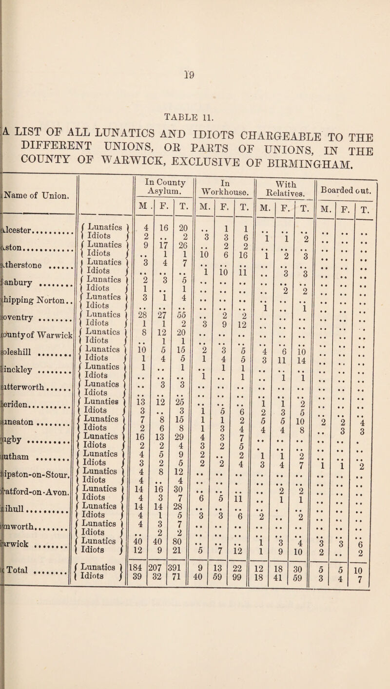 TABLE 11. A. LIST OF ALL LUNATICS AND IDIOTS DIFFERENT UNIONS, OR PARTS CHARGEABLE TO THE OF UNIONS, IN THE COUNTY OF WARWICX, EXCLUSIYE OF BIRMINGHAM. Name of Union. alcester. aston. gdlierstone anbury ,, ventry eoleshill .. inckley .. eitterworth, beriden. iimeaton ... ijigby. ; utbam .,, atford-on - Avon I lihull. i| tnworth. firwick .. (Total I- In County Asylum. In Workhouse. With Relatives. Boarded out. M . F. T. M. F. T. M. F. J T. M. F. T. / Lunatics ) 4 16 20 • 9 1 1 | Idiots j 2 • a 2 3 3 6 1 1 2 • 9 » * ( Lunatics ) 9 17 26 9 « 2 2 \ Idiots / • • 1 1 10 6 16 1 2 3 J Lunatics ) 3 4 7 o • C • ® • I Idiots j 1 10 11 3 3 f Lunatics | 2 3 5 • » ® e 9 • ( Idiots j 1 1 o 9 ( Lunatics ) 3 1 4 { Idiots J 1 1 • O ( Lunatics ) 28 27 55 • 1 2 2 { Idiots j 1 1 2 3 9 12 i, f Lunatics ) 8 12 20 ‘ 9 I Idiots J 1 1 • O / Lunatics 1 10 5 15 2 3 5 4 6 10 * ( Idiots j 1 4 5 1 4 5 3 11 14 o • • 9 ( Lunatics ) 1 • • 1 • • 1 1 ( Idiots j 1 1 1 1 • • / Lunatics ) • a 3 3 ( Idiots j / Lunatics } 13 12 25 1 1 2 • • \ Idiots J 3 • • 3 1 5 6 2 3 5 ( Lunatics ) 7 8 15 1 1 2 5 5 10 2 • • 2 • • 4 { Idiots ( 2 6 8 1 3 4 4 4 8 3 .3 f Lunatics ) 16 13 29 4 3 7 | Idiots j 2 2 4 3 2 5 • / Lunatics ) 4 5 9 2 • • 2 ‘l 'i 2 • • • • • • \ Idiots J 3 2 5 2 2 4 3 4 7 1 1 9 ( Lunatics 1 4 8 12 ( Idiots / 4 4 ( Lunatics | 14 16 30 • • 2 2 • • | Idiots j 4 3 7 6 5 ii 1 1 • • • t f Lunatics ) 14 14 28 • • • • | Idiots / 4 1 5 3 3 6 2 2 | Lunatics 1 4 3 7 • 4 • • { Idiots j • • 2 2 ( Lunatics 1 40 40 80 • • • • • • 1 3 4 3 3 { Idiots / 12 9 21 5 7 12 1 9 10 2 • • 2 ( Lunatics ) 184 207 1 191 9 13 22 12 18 30 5 5 10 ( Idiots j 39 | 32 71 40 59 99 18 41 59 3 4 7