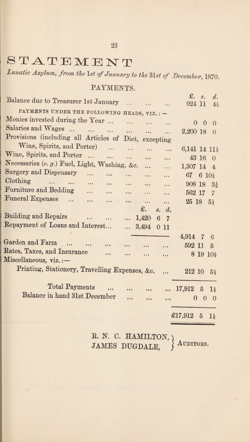 STATEMENT Lunatic Asylum, from the 1st of January to the 31st of December, 1870, PAYMENTS. Balance due to Treasurer 1st January PAYMENTS UNDER THE FOLLOWING HEADS, VIZ. : — Monies invested during the Year.. Salaries and Wages ... a * * • • • ##• i • i ,,, Provisions (including all Articles of Diet, excepting Wine, Spirits, and Porter) ' * •** • * • § • i Wine, Spirits, and Porter . * • • ••• Necessaries (e. g.) Fuel, Light, Washing, &c.. Surgery and Dispensary . Clothing . Furniture and Bedding . Funeral Expenses . Building and Eepairs Bepayment of Loans and Interest... f » S 9 d 1,420 6 7 3,494 0 11 Garden and Farm . Bates, Taxes, and Insurance . Miscellaneous, viz.:— Printing, Stationery, Travelling Expenses, &c. f. s. d, 924 11 41 0 0 0 2,200 18 0 6,141 14 111 43 16 0 1,307 14 4 67 6 101 908 18 31 562 17 7 25 18 51 4,914 7 6 592 11 5 8 19 101 212 10 51 Total Payments Balance in hand 31st December 17,912 5 11 0 0 0 £17,912 5 11 B. N. C. HAMILTON,) JAMES DUGDALE, j a<™tobs.