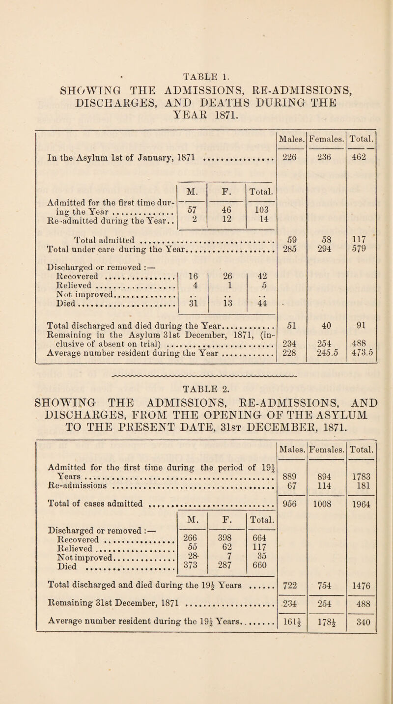 SHOWING THE ADMISSIONS, RE-ADMISSIONS, DISCHARGES, AND DEATHS DURING THE YEAR 1871. Males. Females. Total. In the Asylum 1st of January, 1871 . 226 236 462 M. F. Total. Admitted for the first time dur- ing the Year. 57 46 103 Re-admitted during the Year.. 2 12 14 Total admitted . 59 58 117 Total under care during the Year. 285 294 579 Discharged or removed :— Recovered . 16 26 42 Relieved. 4 1 5 Not improved. « • • • « • Died. 31 13 44 • Total discharged and died during the Year. 51 40 91 Remaining in the Asylum 31st December, 1871, (in- elusive of absent on trial) .. 234 254 488 Average number resident during the Year. 228 245.5 473.5 TABLE 2. SHOWING THE ADMISSIONS, RE-ADMISSIONS, AND DISCHARGES, FROM THE OPENING OF THE ASYLUM TO THE PRESENT DATE, 31st DECEMBER, 1871. Males. Females. Total. 889 894 1783 67 114 181 956 1008 1964 722 754 1476 2-34 254 488 161| 178i 340 Admitted for the first time during the period of IQg Years. Re-admissions ... Total of cases admitted Discharged or removed :• Recovered ... Relieved .. Not improved. Died . M. F. Total. 266 398 664 55 62 117 28^ 7 35 373 287 660 Total discharged and died during the 19| Years Remaining 31st December, 1871 . Average number resident during the 19^ Years.