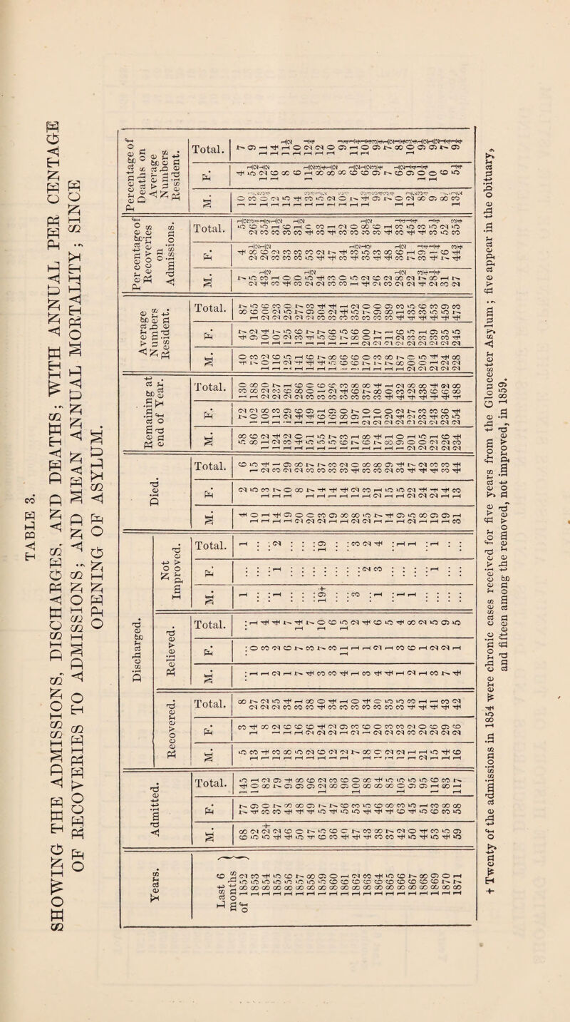 m <1 cb I—I P^ Percentage of Deaths on Average Numbers Resident. Total. 1-^05—ITfi—lOC<(C<»005t-i005I:^0000505*>-0> pH pH p-i pH pH pH pH J—^ pH Ptiw-Hioi H|0l?2iH«rH|(N HlOiHlOlCOlH* HlOlPl'iS'-'lH' ''H^iriOlCOGCCOpHOOcOCOCDCDC^l^COCSOO'^'^ pH pH pp pH pH —i.'f.rjisr .'J|-t O^irr-.OiTTfOi-^r —'iw.p|i.'< OcOOC'l^THCOur^tMOi-^THCir^OC^OOCiCOCO pp pp pH pH pH pH pH pH pH pH ^H pH pH pH pH Percentage of Recoveries on Admissions. Total. pl|01:0ipH|(\)H|01 P|01 p<|01 pih-hh* hh coih* u^CO^OpHCOpHC COpHOlOOCCDpHCO^OCOiCCquO C^COCOCOCOTtlCOTfCOCOCOCOdCO'<f'^CO‘OCO Pm H|(NH0» H|C1 -'I’C'HH coin* Tt^GOCOC<JCOCOCOC<|l^Tt(COiOCOGCCOpHCr5 p-COntH C<lC<JCOCOCOiOTflTflCOTt^CO'^'^c0 1^CO'^i.^Tt» M. HOi H|(N r-tlOl coiH-'-'l^ J>.uocOpHOOwO-rtHCOOiOC<I^C^GOC<|t^aOpHt^ c^HtHcoTticocNcrqcocopHTt^c^co<MO^'T^c<jcoc<i Average Numbers Resident. Total. j>.iOCCCOOt^COTt<TtHpHC<|OOC5CO‘OCDCOCiCO GOC£:!OCMi01>-a50C<lTH‘Of^OGOpHCOCOuOuOl-^ pHC^C^CSO^O^iCOCOCOCOCOCOCO'^'^'^d'^d F. r^<M-^i'-.uOCOr'-*t^CO‘0':OOt^pHOO^pHO»-OiO 'Tfa20oc<JcoTrH^oi-^GCOpHpHC<icocococoTr' pHpHpH^p-,pHpHpHpHC<jc^oic4(?qcsic^c<icq g OCOC<JCDOpHCOlr^COCDCOOCOcOi^Cr.kO'i^'»t*00 Hr'i-^OpHoq-HTtH'5f^cocox'^i'*i'-«GOOOpHc^cs pH p-H pH pH pH pH pH — p' pH pH pH pH Remaining at end of Year. Total. OcOOj>.^COC:COCr’OOOOQOTM—(CMOOcO-tlCMOO CCcOC^IfSCOOOO — C-IrtHCDr^oCOCOtMCOCC^COO —l(^^<^^C<^<MCOCOCOCOCOCOCOTt^T^^'r^^'fTS-T' Pm C<^(^^COCOa5COa:pHC20^:^OOOC^^i^cOCOCO’^t^ J>.OOpHC<|Tt^^CO^^OOC:>pHpH(M'^<MCOTfiCOiO — pHpH'ppHp-.pHpHpHpHC<ic<i(r<ic<jfnc<«cs<NC<i M. OOCDC^’^OqOpHiOt^COpHOOdpHOpHiOpHCOHt* ^GOpHG^CO'^u:^^iOCC!l^COl>»COCiOO<M(?<ICO p*^ pH pH pH pH pH ^H pp pH pH pH pH pp u OS 1=5 • r^ o o A u ci <L> Pt cS a> (J2 < o 02 <x> o ps o o <D o O) CD QJ *a< o O) 02 q; 02 C3 p O o -d <D Total. 'O^COt^r^COC<IOCCOO<?5THt^»C<<COCO-^ r-(MCOC'lC<|COCOCOCO'^CCCOC^CO'^TtHT^‘CO-^ p^ C<|iOCOt^OGOI>.'^rt^TtHC^COi— rH r-H r-H i-H i-H ^ f-H «»H pH C^l ^ ^H 0) fc>c O 02 02 : : : +■ : : : : T3 02 > 02 »rH . rH pH rH ptH • ^H •d 02 CD > O o 02 02 JL W CCt/X. o C30 CO OO CO CO CO Ttn C<l 02 CO CO o CO CO CM o CO 02 .a iOCOpHCOOOiO)C<JCO(MOQ1>.000<NC<1pHpHuOtHCD pH p^ pH pH pH H pH -H r-H pH r-H r— pH pH pH pH d 02 •H TtHOG0I->-C2a202CNia0C2O00C000O02a2pH00p^ p-« i-p rH pH pH pP pH Pm t^02O^^G0C002r^i>»C0c0Ut)C0C0C0iOpHC000c0 a l^'^COCOTtH^^‘JO'TtHiOiOTj<Tf-^COrr'iOCOCOiO d 00<MCMCMCOOt^‘OCOC“J^COCOr>.<MO'rfCOu002 CO^OTH'^'O'^COCOrt^TjHrficOCO'^O'^uOTiHO 02 O I 02 rP o •4H P o 02 c3 d o a 00 CO 00 oo 00 CO GO 00 00 GO CO GO GO 00 GO GO OO 00 OO GO CfH