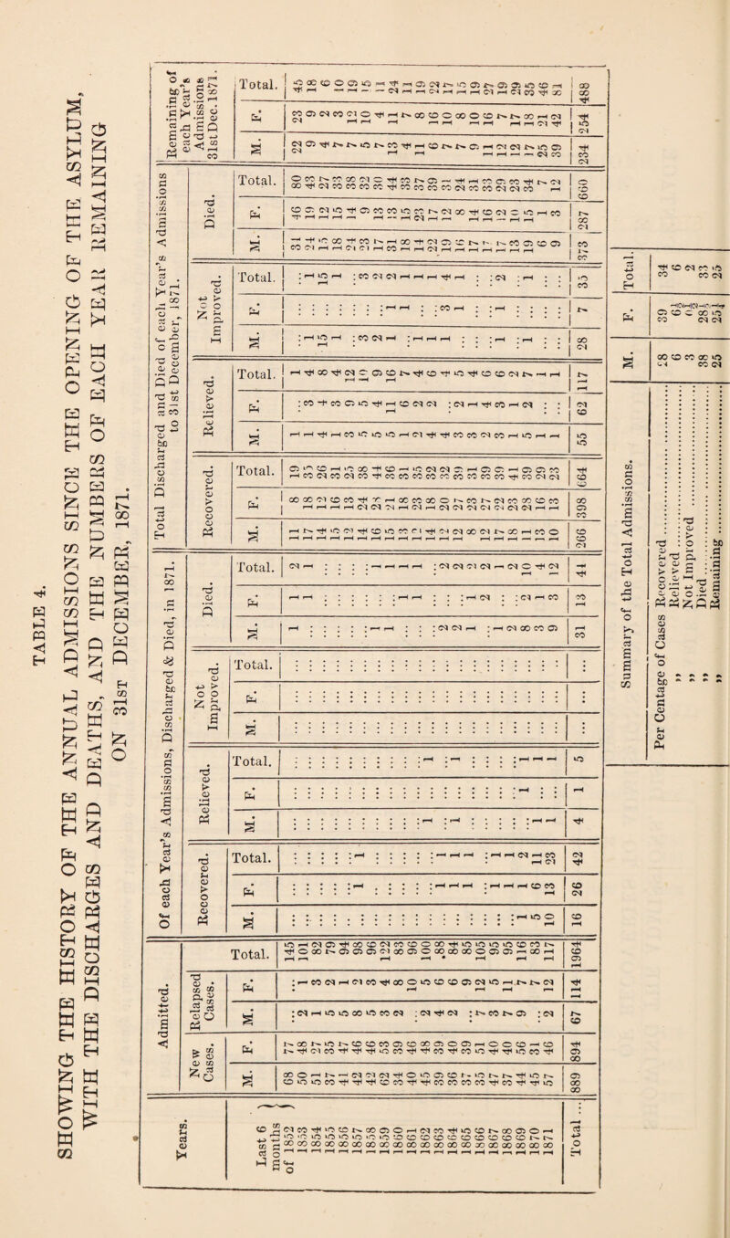 SHOWING THE HTSTOBY OE THE ANNUAL ADMISSIONS SINCE THE OPENING OF TUE ASYLUM, WITH THE DISCHARGES AND DEATHS, AND THE NUMBERS OF EACH YEAR REMAINING ON 31st DECExMBER, 1871. ^4 cc O £Li 1 ^OC^eOC‘lO-rj^p-<t>iCOCOOoOO<Of>*t^oOpHCq C'< r-t •—ti—I ft <: 1- — 00 0) i* a> bi: tJl Q •w 03 Qj s or o bic rf o Xfl CO O a 03 CO i3 0) o C5 o 03 o a 03 03 a* 5 Total. CO^C<lCOCOCOCOTt<COCOCOCOC5COCOC^C5CO PH o Pm 50cr:c<iO'*i05eocoocct^(:MGOTt<oc<)C;>nr-ieo oc 05 M. -- -J* IC 00 ^ CO t'' 1—1 00 -h (M Cl -.r- r^. I-^ eo C5 CO 05 CO 01 ^ I-H 01 C 1 1—( CO pH rH 05 rH ^ ^ i-H i-H CO Not Improved. ■^ * • • • : : j CO • I c r I i I hh ; 1 CO ^ * * pH r * * * I .1 « * ^ ■ ' .::::: 1 05 Relieved. Total. i-HTt<OOrtl(MC-SlCDr^rtlcO'^iOTtlcSCOC^t^.^r-( 05 CO :eo-t'ccciio-^i—icce<iM -c^ir-it}hcOi-hc<» • • M. *—^'-HTjHpHCOkClCtOpHd^Tt'COCOO^COpHitOpH.-^ iO o <D > O CJ) o Ph Total. ClK^COr-liOOO-t^CD.—i‘CC<I<MCCr-iC2CC-^OOCO r-(CC<r^coc^eOTt<ccoococ<5c^eocOcoco^cocsc<i CO ,• i COOOO'ICOCO'^'T'r-faCCOGOOl^COJ^CMCOGOCOCO ^ j 1—(f—It—(i—l<MC5'Mr—IC5|—(C505'5SCMC'*C505t—»rH 398 pHi>.THiC'OlTt^CDuOCOriTt^Oicqo0 05T'^GOpHCOO pH pH ^H pH pH pH pH pH pH pH pH pH rH pH —p pp ph 266 or o Total. : r-i (M : : ^ CO I 05 CO CO Ci 03 o ^ > o p ^ p. a Total. <» <D '3 Ph Total. I ^ M 1^5 Q O > O o o Total. ! ^ ^ ^ CO O^ f-H 05 Pm :^i-Hf-^cDeo o : i-x o Total. iOi-H05a5T}^COCO<MCOCOOQOrH»CuOiOuOCDcOt^ rfOOOt^OCiOC'JGOOiOOOcOGOOCJaiF^OOi—c Mari CO 05 03 0) • X ^ Pm ;*-'COC5pH05COtJHOOOWOOCD05C<5vC pH.t^ C5 • pH pH 114 as 5§ 0^ o p5 § : 05 pH uo io CO ^ CO : 05''t* <M :i>*cot^a5 :o5 67 t> w t> CD Cm l'»GO^-»0»t^CDCDCO<35COOC)C?50<35pHOOCO-HO t'pTf05CO‘^Tt^TtH^COrfTf‘COTt<COfcOTf'^iOCO'^ 894 ^ S 00OpHt>»pH05O505THO‘i0C5C0r-.iCt'^r^Tt^u0r^ C5 COiOuOCOTj^TflTtHCOCO'«f’rf<COCOCOCO'^COT8rrixo 00 CO CO cj o >* CD--C5COTt<»OCOt^COC50^05COTH^CCOr^aOa50^ _^';2^0i'OiO‘JOvOiO‘0»OtOCDCOCOCCCOCOOCOCOt^r^ •*2 r^COOOcOOOOOCOOOOOOOCOOOOOOOOOCOCCOOOOGOCO ^ S's c3 4-> o H CO 05 CO lO C5 CO C OO I-O CO C5 CO o a 03 c H o rd o s s s a: 03 bo B B 3 ^ ^ Cl. O; cy rj >■ > •- 9  te ^ S PhP^ ;2;Qp^ CO (D CO c3 o o be <3 .4-^ (3 o a