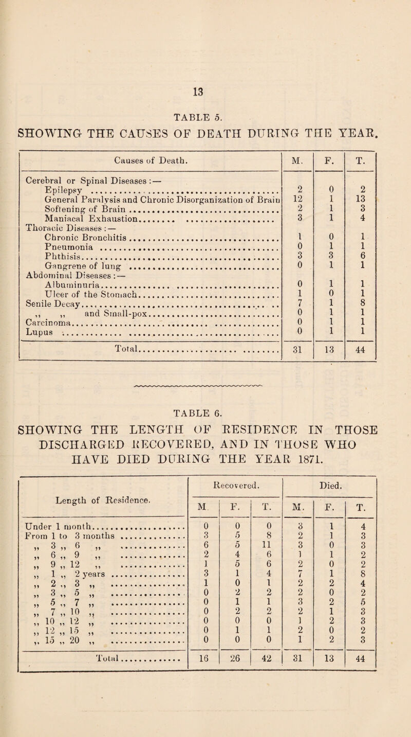 TABLE 5. SHOWING THE CAUSES OF DEATH DURING THE YEAE. Causes of Death. M, F. T. Cerebral or Spinal Diseases : — Enilensv . 2 0 2 General Paralysis and Chronic Disorganization of Brain 12 1 13 Softening of Brain... 2 1 3 Maniacal Exhaustion. 3 1 4 Thoracic Diseases: — Chronic Bronchitis .. 1 0 1 Pneumonia ....... 0 1 1 Phthisis... 3 3 6 Gangrene of lung . 0 1 1 Abdominal Diseases: — Albuminuria. 0 1 1 Ulcer of the Stomach. 1 0 1 Senile Decay... .. 7 1 8 ,, ,, and Sinall-pox. 0 1 1 Carcinoma. 0 1 1 Lupus .... 0 1 1 Total. 31 13 44 TABLE 6. SHOWING THE LENGTH OF EESIDENCE IN THOSE DISCHARGED RECOVERED, AND IN 1'HOSE WHO HAVE DIED DURING THE A^EAR 1871. Length of Residence. Recovered. Died. M F. T. M. F. T. Under 1 mon th. 0 0 0 3 1 4 From 1 to 3 months . 3 5 8 2 1 3 3 y y 6 yy ...•••••. 6 5 11 3 0 3 6 yy 9 yy ... 2 4 6 1 1 2 9 12 yy •••••••••••••• 1 5 6 2 0 2 1 yy 2 years . 3 1 4 7 1 8 2 •>» 3 1 0 1 2 2 4 3 5 0 2 2 2 0 2 5 7 5? .. yy 0 1 1 3 2 5 7 10 0 2 2 2 1 3 10 12 0 0 0 1 2 3 12 15 ••«•«••••••••*•* 0 1 1 2 0 2 15 20 yy ... 0 0 0 1 2 o O