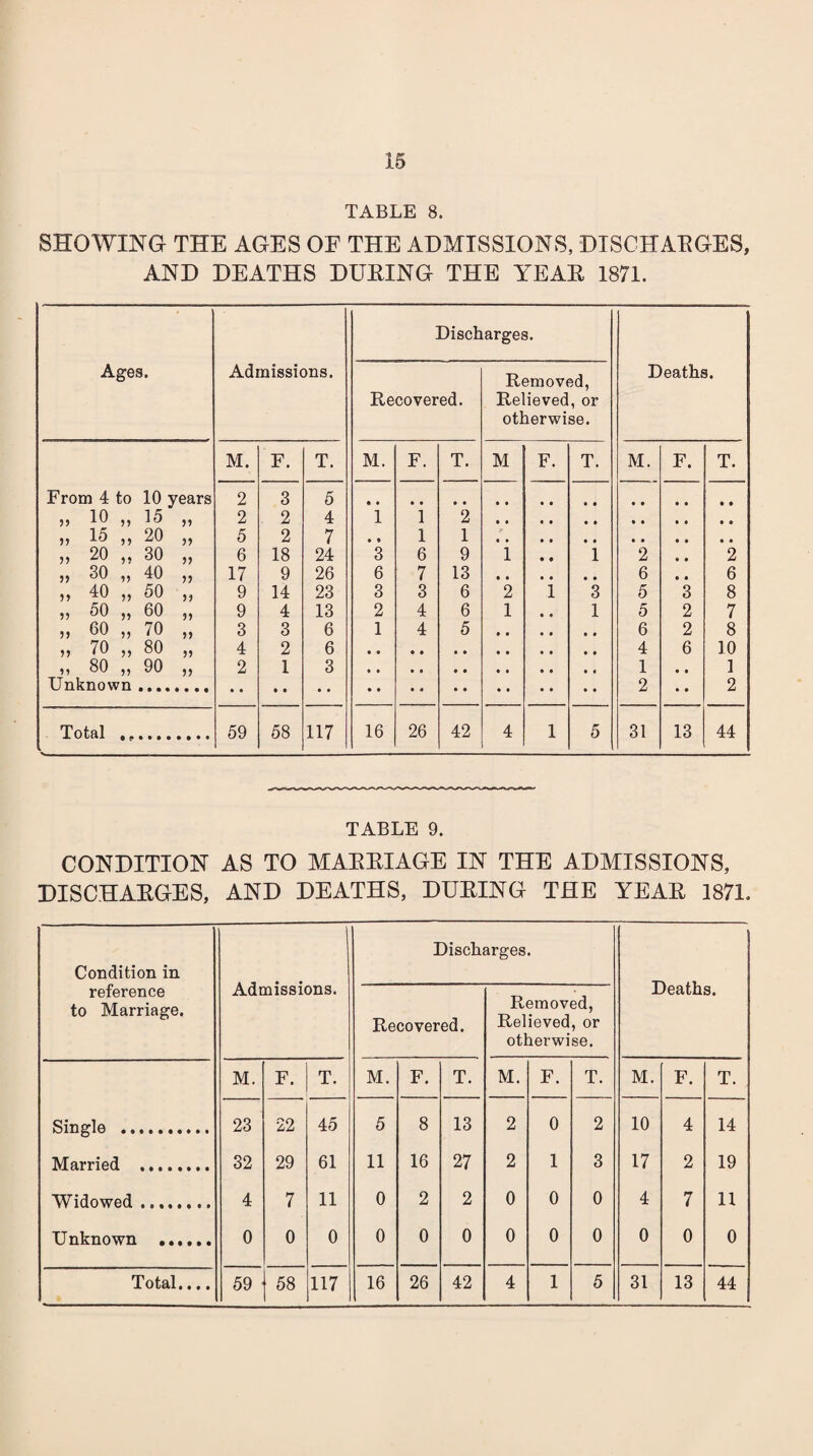 TABLE 8. SHOWING THE AGES OF THE ADMISSIONS, DISCHAEGES, AND DEATHS DUEING THE YEAE 1871. Discharges. Ages. Admissions. Recovered. Removed, Relieved, or otherwise. Deaths. M. F. T. M. F. T. M F. T. M. F. T. From 4 to 10 years 2 3 5 „ 10 „ 15 „ 2 . 2 4 1 1 2 „ 15 „ 20 „ 5 2 7 • • 1 1 „ 20 „ 30 „ 6 18 24 3 6 9 1 « • 1 2 • • 2 „ 30 „ 40 ,, 17 9 26 6 7 13 6 • * 6 ,, 40 „ 50 ,, 9 14 23 3 3 6 2 1 3 5 3 8 „ 50 „ 60 „ 9 4 13 2 4 6 1 • « 1 5 2 7 „ 60 „ 70 „ 3 3 6 1 4 5 • • • • • t 6 2 8 „ 70 „ 80 „ 4 2 6 4 6 10 „ 80 „ 90 „ 2 1 3 1 • • 1 Unknown. 2 • • 2 Total .. 59 58 117 16 26 42 4 1 5 31 13 44 TABLE 9. CONDITION AS TO MAEEIAGE IN THE ADMISSIONS, DISCHAEGES, AND DEATHS, DUEING THE YEAE 1871. Condition in reference to Marriage. Admissions. Discharges. Deaths. | Recovered. Removed, Relieved, or otherwise. M. F. T. M. F. T. M. F. T. M. F. T. Single . 23 22 45 5 8 13 2 0 2 10 4 14 Married .. 32 29 61 11 16 27 2 1 3 17 2 19 Widowed. 4 7 11 0 2 2 0 0 0 4 7 11 Unknown ...... 0 0 0 0 0 0 0 0 0 0 0 0 7 otdil • • • • • 59 58 117 16 26 42 4 1 5 31 13 44