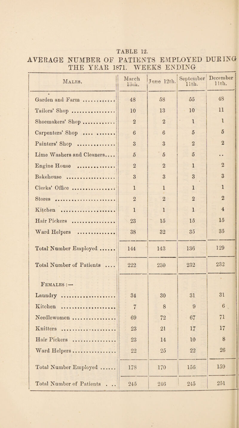 AVERAGE NUMBER OF PATIENTS EMPLOYED DURING THE YEAR 1871. WEEKS ENDING Males. March Idih. June 12th. September 11th. December nth. 1 ‘ ^ ^ Garden and Farm.. 48 58 55 48 Tailors’ Shop .. 10 13 10 11 Shoemakers’ Shop. 2 2 1 1 Carpenters’ Shop ... 6 6 5 5 Painters’ Shop .! 3 3 2 2 Lime Washers and Cleaners,... ^ 5 5 5 • • Engine House ..i 2 2 1 2 Bakehouse .. 3 3 3 3 Clerks’ Office .. * 1 1 1 1 1 Stores .j 2 2 2 2 Kitchen . 1 1 1 4 Hair Pickers . 23 15 15 15 Ward Helpers .. 38 32 35 35 Total'Number Employed. 144 143 136 129 i Total Number of Patients .... 222 230 232 232 Females : — Laundry . 34 30 31 31 Kitchen . 7 8 9 6 Needlewomen.' 69 72 67 71 Knitters ... 23 21 17 17 Hair Pickers . 23 14 10 8 Ward Helpers... 22 25 22 26 Total Number Employed .. 178 170 156 159 Total Number of Patients . .. 245 1 1 246 ' 245 251
