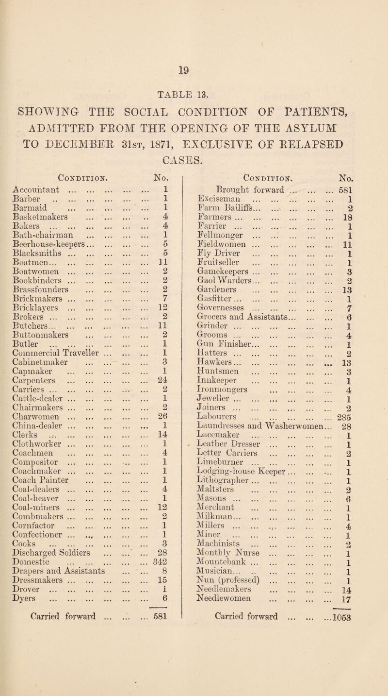 SHOWING THE SOCIAL CONDITION OF PATIENTS, ADMITTED EEOM THE OPENING OF THE ASYLUM TO DECEAIBEE 31st, 1871, EXCLUSIVE OF EELAPSED CASES. Condition, Accountant . No. 1 Condition. Brought forward ... No. 681 Barber . 1 Exciseman . 1 Barmaid . 1 Farm Bailiffs. 2 Basketmakers 4 Farmers. 18 Bakers . 4 Farrier . 1 Bath-chairman 1 Fellmonger .; 1 Beerhouse-keepers... 6 Fieldwomen. . 11 Blacksmiths . 6 Fly Driver . 1 Boatmen. 11 Fruit seller . 1 Bo at women . 2 Gamekeepers. 3 Bookbinders . 2 Gaol Wardors. 2 Brassfounders 2 Gardeners . 13 Brickmakers. 7 Gasfitter. 1 Bricklayers . 12 Governesses . . 7 Brokers. 2 Grocers and Assistants... 0 Butchers. ... 11 Grinder. 1 Buttonmakers 2 Grooms. 4 Butler . 1 Gun Finisher. 1 Commercial Traveller 1 Hatters . 2 Cabinetmaker 3 Hawkers. 13 Capmaker . 1 Huntsmen ... . 3 Carpenters . 24 Innkeeper . • •» • • * 1 Carriers. 2 Ironmongers . 4 Cattle-dealer. 1 Jeiveller. 1 Chairmakers. 2 Joiners . 2 Charwomen . 26 Labourers . 285 China-dealer. 1 Laundresses and Washerwomen... 28 Clerks 14 Lacemaker . 1 Clothworker . 1 . Leather Dresser . 1 Coachmen . 4 Letter Caniers . 2 Compositor . 1 Limeburner . 1 Coachmaker . 1 Lodging-house Keeper ... . 1 Coach Painter 1 Lithographer. 1 Coal-dealers . 4 Maltsters . 2 Coal-heaver . 1 Masons . 6 Coal-miners . 12 Merchant . 1 Combmakers. 2 Milkman. 1 Cornfactor . 1 Millers . 4 Confectioner. 1 Miner . 1 Cooks . 3 Machinists . 2 Discharged Soldiers • 28 Monthly Nurse . . 1 Domestic . 342 Mountebank. 1 Drapers and Assistants 8 Musician. 1 Dressmakers. 15 Nun (professed) . 1 Drover . 1 Needlemakers . 14 Dyers . 6 Needlewomen . . 17 Carried forward • t • • k * • *» 581 Carried forward ... .1063