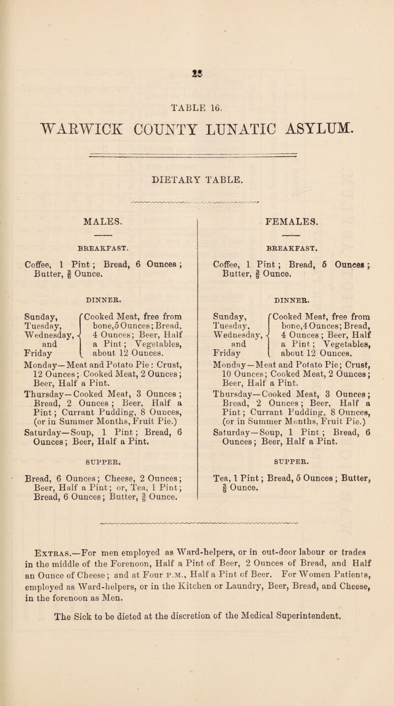 WAEWICK COUNTY LUNATIC ASYLUM. DIETARY TABLE. MALES. BREAKFAST. Coffee, 1 Pint; Bread, 6 Ounces Butter, I Ounce. DINNER. Sunday, f Cooked Meat, free from Tuesday, I bone,5 Ounces; Bread, Wednesday, 4 Ounces; Beer, Half and a Pint; Vegetables, Friday b about 12 Ounces. Monday—Meat and Potato Pie : Crust, 12 Ounces; Cooked Meat, 2 Ounces; Beer, Half a Pint. Thursday—Cooked Meat, 3 Ounces ; Bread, 2 Ounces ; Beer, Half a Pint; Currant Pudding, 8 Ounces, (or in Summer Months, Fruit Pie.) Saturday—Soup, 1 Pint; Bread, 6 Ounces; Beer, Half a Pint. SUPPER. Bread, 6 Ounces; Cheese, 2 Ounces; Beer, Half a Pint; or. Tea, 1 Pint; Bread, 6 Ounces; Butter, f Ounce. FEMALES. BREAKFAST. Coffee, 1 Pint ; Bread, 6 Ounces; Butter, I Ounce. Sunday, Tuesday, Wednesday, ^ and Friday DINNER. Cooked Meat, free from bone,4Ounces; Bread, 4 Ounces ; Beer, Half a Pint; Vegetables, about 12 Ounces. Monday —Meat and Potato Pie; Crust, 10 Ounces; Cooked Meat, 2 Ounces; Beer, Half a Pint. Thursday—Cooked Meat, 3 Ounces; Bread, 2 Ounces; Beer, Half a Pint; Currant Pudding, 8 Ounces, (or in Summer Months, Fruit Pie.) Saturday—Soup, 1 Pint ; Bread, 6 Ounces; Beer, Half a Pint. SUPPER. Tea, 1 Pint; Bread, 6 Ounces ; Butter, S Ounce. Extras.—For men employed as Ward-helpers, or in out-door labour or trades in the middle of the Forenoon, Half a Pint of Beer, 2 Ounces of Bread, and Half an Ounce of Cheese; and at Four p.m.. Half a Pint of Beer. For Women Patients, employed as Ward-helpers, or in the Kitchen or Laundry, Beer, Bread, and Cheese, in the forenoon as Men. The Sick to be dieted at the discretion of the Medical Superintendent.