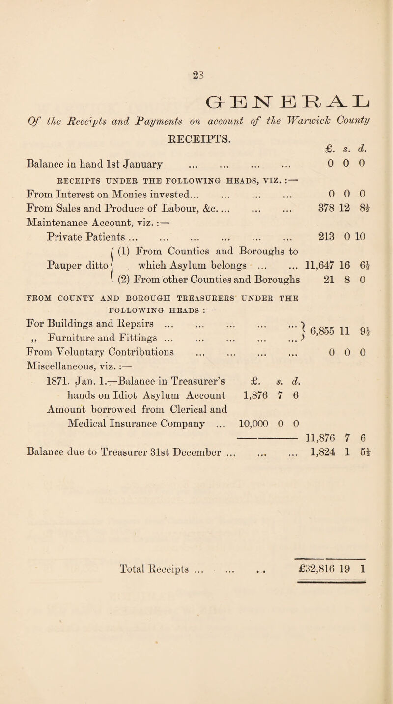 23 Gh E jsr B Tl A. Ij Of the Recefts and Payments on account of the IVariuicTc County EECEIPTS. £. s. d. Balance in hand 1st January . . 0 0 0 RECEIPTS UNDER THE FOLLOWING HEADS, VIZ. :— From Interest on Monies invested. 0 0 0 From Sales and Produce of Labour, &c. 378 12 81 Maintenance Account, viz.:— Private Patients. . 213 0 10 / (1) From Counties and Boroughs to Pauper dittos which Asylum belongs ... 11,647 16 61 \ (2) From other Counties and Boroughs 21 8 0 rEOM COUNTY AND BOROUGH TREASURERS UNDER THE FOLLOWING HEADS : — For Buildings and Eepairs . ... ... 6 855 ,, Furniture and Fittings ... ... ... ... ...3 From Voluntary Contributions . 0 Miscellaneous, viz. :— 1871. Jan. 1.—Balance in Treasurer’s £. s. d. hands on Idiot Asylum Account 1,876 7 6 Amount borrowed from Clerical and Medical Insurance Company ... 10,000 0 0 11 91 0 0 - 11,876 7 6 Balance due to Treasurer 31st December.. ... 1,824 1 51 £32,816 19 1 Total Receipts ... f •