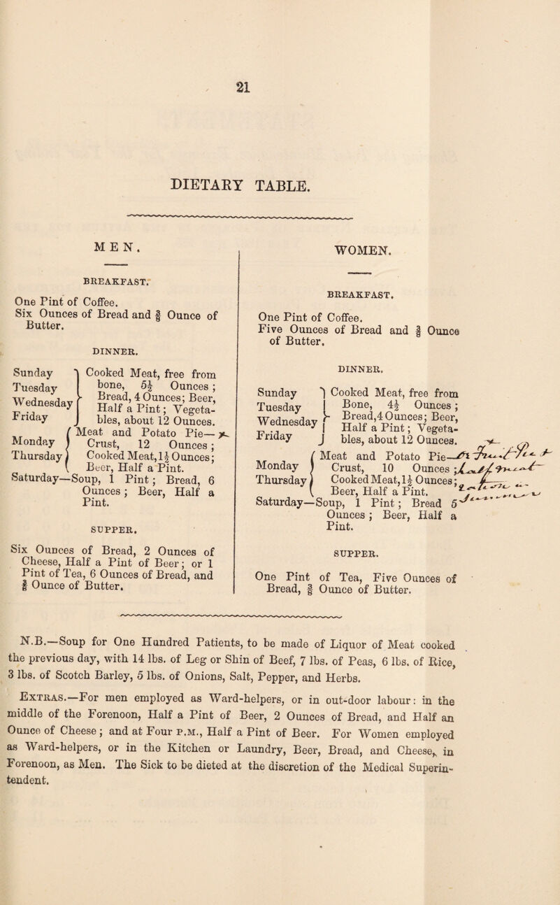 DIETARY TABLE. MEN. WOMEN. BREAKFAST. One Pint of Coffee. Six Ounces of Bread and | Ounce of Butter. DINNER. Cooked Meat, free from bone, Ounces; Bread, 4 Ounces; Beer, Half a Pint; Vegeta¬ bles, about 12 Ounces. .Meat and Potato Pie— Crust, 12 Ounces ; Cooked Meat, 11 Ounces; Beer, Half a Pint. Saturday—Soup, 1 Pint; Bread, 6 Ounces; Beer, Half a Pint. Sunday Tuesday Wednesday Friday Monday Thursday, SUPPER. Six Ounces of Bread, 2 Ounces of Cheese, Half a Pint of Beer; or 1 Pint of Tea, 6 Ounces of Bread, and | Ounce of Butter. BREAKFAST. One Pint of Coffee. Five Ounces of Bread and § Ounce of Butter, DINNER. Sunday ) Cooked Meat, free from Tuesday I Bone, 4| Ounces; Wednesday f Friday j bles, about .12 Ounces. ^ (Meat and Potato Pie—/’i -//* *- Crust, 10 Ounces Cooked Meat, 1| Ounces; Beer, Half a Pint. Saturday—Soup, 1 Pint; Bread 5^“ Ounces; Beer, Half a Pint. SUPPER. One Pint of Tea, Five Ounces of Bread, § Ounce of Butter. N.B.—Soup for One Hundred Patients, to be made of Liquor of Meat cooked the previous day, with 14 lbs. of Leg or Shin of Beef, 7 lbs. of Peas, 6 lbs. of Bice, 3 lbs. of Scotch Barley, 5 lbs. of Onions, Salt, Pepper, and Herbs. Extras.—For men employed as Ward-helpers, or in out-door labour: in the middle of the Forenoon, Half a Pint of Beer, 2 Ounces of Bread, and Half an Ounce of Cheese ; and at Four p.m., Half a Pint of Beer. For Women employed as W ard-helpers, or in the Kitchen or Laundry, Beer, Bread, and Cheese,, in Forenoon, as Men. The Sick to be dieted at the discretion of the Medical Superin¬ tendent.