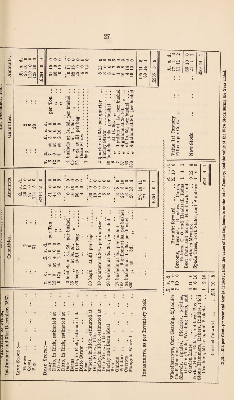N,B.—£15 per Cent, for wear and tear is deducted from the value of the Implements on the 1st of January, and the value of the New Stock during the Year added.