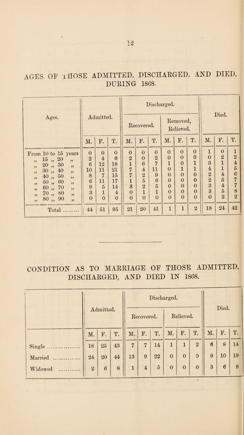 AGES OF THOSE ADMITTED, DISCHARGED, AND DIED, DURING 1868. Discharged. ^ , Ages. Admitted. JL»iea. Removed, Recovered. Relieved. M. F. T. M. F. T. M. F. T. M. F. T. From 10 to 15 years 0 0 0 0 0 0 0 0 0 1 0 1 15 „ 20 2 4 6 2 0 2 0 0 0 0 2 2 „ 20 „ 30 „ „ 30 „ 40 „ 6 10 12 11 18 21 1 7 6 4 7 11 1 0 0 1 1 1 3 4 1 1 4 5 „ 40 „ 50 „ „ 50 ,, 60 „ 8 6 7 11 15 17 7 1 2 5 9 6 0 0 0 0 0 0 2 2 4 5 6 7 „ 60 „ 70 „ „ 70 „ 80 „ „ 80 „ 90 „ 9 3 0 5 1 0 14 4 0 3 0 0 2 1 0 5 1 0 0 0 0 0 0 0 0 0 0 3 3 0 4 5 2 7 8 2 Total. j 44 51 95 21 20 41 1 1 2 18 24 42 CONDITION AS TO MARRIAGE OF THOSE ADMITTED, DISCHARGED, AND DIED IN 1868. Admitted. Discharged. Died. Recovered. Relieved. M. F. T. M. F. T. M. F. T. M. F. T. Single . 18 25 43 7 7 14 1 1 2 6 8 14 Married . 24 20 44 13 9 22 0 0 0 9 10 19 Widowed . 3 6 9