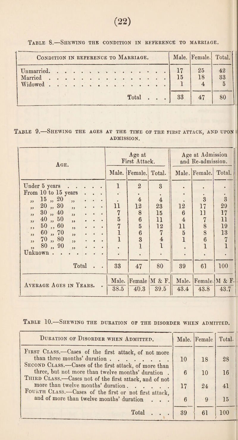 Table 8.—Shewing the condition in reference to marriage. Condition in reference to Marriage. Male. Female. Total. Unmarried.. 17 25 42 Married. 15 18 33 Widowed.. 1 4 5 Total . . . 38 47 80 Table 9.—Shewing the ages at the time oe the first attack, and upon ADMISSION. Age at Age at Admission : Age. First Attack. and Re-admission. 1 Male. Female.! Total. Male. Female. Total, j 1 Under 5 years . . . 1 2 3 • I • 1 From 10 to 15 years . • • . • • „ 15 „ 20 „ • 4 4 • 3 3 „ 20 „ 30 „ 11 12 23 12 17 29 „ 30 „ 40 „ . 7 8 15 6 11 17 ,, 40 „ 50 „ 5 6 11 4 7 11 „ 50 ,, 60 „ 7 5 12 11 8 19 1 „ 60 „ 70 „ 1 6 7 5 8 13 ' „ 70 „ 80 „ . 1 3 4 1 6 7 „ 80 „ 90 . • 1 1 • 1 1 Unknown. • • • • • • Total • • 33 47 80 39 6i 100 Male. Female M & F. Male. Female. M & F. Average Ages in Years. . 38.5 40.3 39.5 43.4 43.8 43.7 Table 10.—Shewing the duration of the disorder when admitted. Duration of Disorder when Admitted. Male. Female Total-: First Class.—Cases of the first attack, of not more than three months’ duration. 10 18 1 28 i Second Class.—Cases of the first attack, of more than i three, but not more than twelve months’ duration . 6 10 16 Third Class.—Cases not of the first attack, and of not more than twelve months’ duration. 17 24 41 Fourth Class.—Cases of the first or not first attack. and of more than twelve months’ duration . . . 6 9 15 Total . . . 39 61 100 ! '