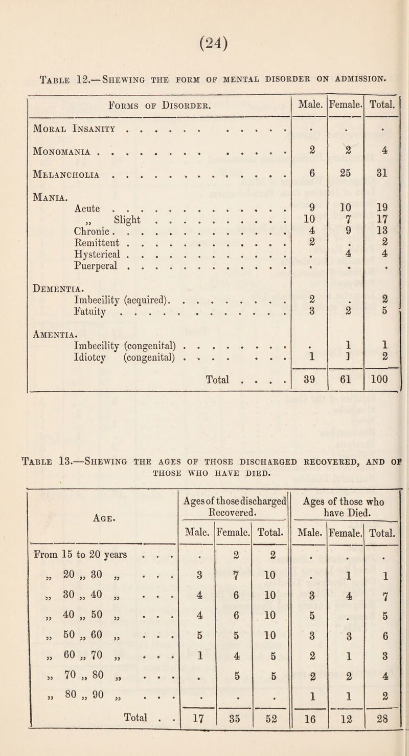 Table 12.— Shewing the eokm oe mental disorder on admission. Forms of Disorder. Male. Female. Total. Moral Insanity. . • • Monomania. . 2 2 4 Melancholia.. 6 25 31 Mania. Acute. 9 10 19 „ Slight. 10 7 17 Chronic.. 4 9 13 Remittent. 2 • 2 Hysterical. 4 4 Puerperal. • • Dementia. Imbecility (acquired). 2 « 2 Fatuity. 3 2 5 Amentia. Imbecility (congenital).. 1 1 Idiotcy (congenital) .... ... 1 ] 2 Total .... 39 61 100 Table 13.—Shewing the ages of those discharged recovered, and op THOSE WHO HAVE DIED. Age. Ages of those discharged Recovered. Ages of those who have Died. Male. Female. Total. Male. Female. Total. From 15 to 20 years . . . • 2 2 • • • „ 20 „ 80 „ ... 3 7 10 • 1 1 „ 30 „ 40 „ ... 4 6 10 3 4 7 „ 40 „ 50 „ ... 4 6 10 5 • 5 „ 50 „ 60 „ ... 5 5 10 3 3 6 „ 60 „ 70 „ ... 1 4 5 2 1 3 o 00 o • • • • 5 5 2 2 4 „ 80 „ 90 „ ... • • • 1 1 2