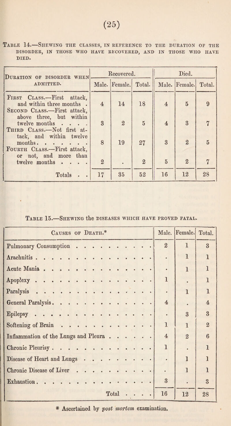 Table 14.—Shewing the classes, in reeeeence to the duration oe the DISORDER, in THOSE WHO HAVE RECOVERED, AND IN THOSE AVHO HAVE DIED. Duration op disorder when ADMITTED. Recovered. Died, Male. Female. Total. Male. Female. Total. First Class.—First attack, and within three months . 4 14 18 4 5 9 Second Class.—First attack, above three, but within twelve months .... 3 2 5 4 3 7 Third Class.—Not first at¬ tack, and within twelve months. 8 19 27 3 2 5 Fourth Class.—First attack, or not, and more than twelve months .... 2 • 2 5 2 7 Totals . . 17 35 52 16 12 28 Table 15.—Shewing tlie diseases which have proved ratal. Causes op Death.* Male. Female. Total. Pulmonary Consumption. 2 1 3 Arachnitis. • 1 1 Acute Mania. • 1 1 Apoplexy. 1 • 1 Paralysis. • 1 1 General Paralysis. 4 • 4 Epilepsy. • 3 3 Softening of Brain. 1 1 2 Inflammation of the Lungs and Pleura. 4 2 6 Chronic Pleurisy. 1 • 1 Disease of Heart and Lungs. • 1 1 Chronic Disease of Liver. 1 1 Exhaustion. 3 • 3 ^ Otcll • • • • 16 12 28 * Ascertained by 'post mortem examination.