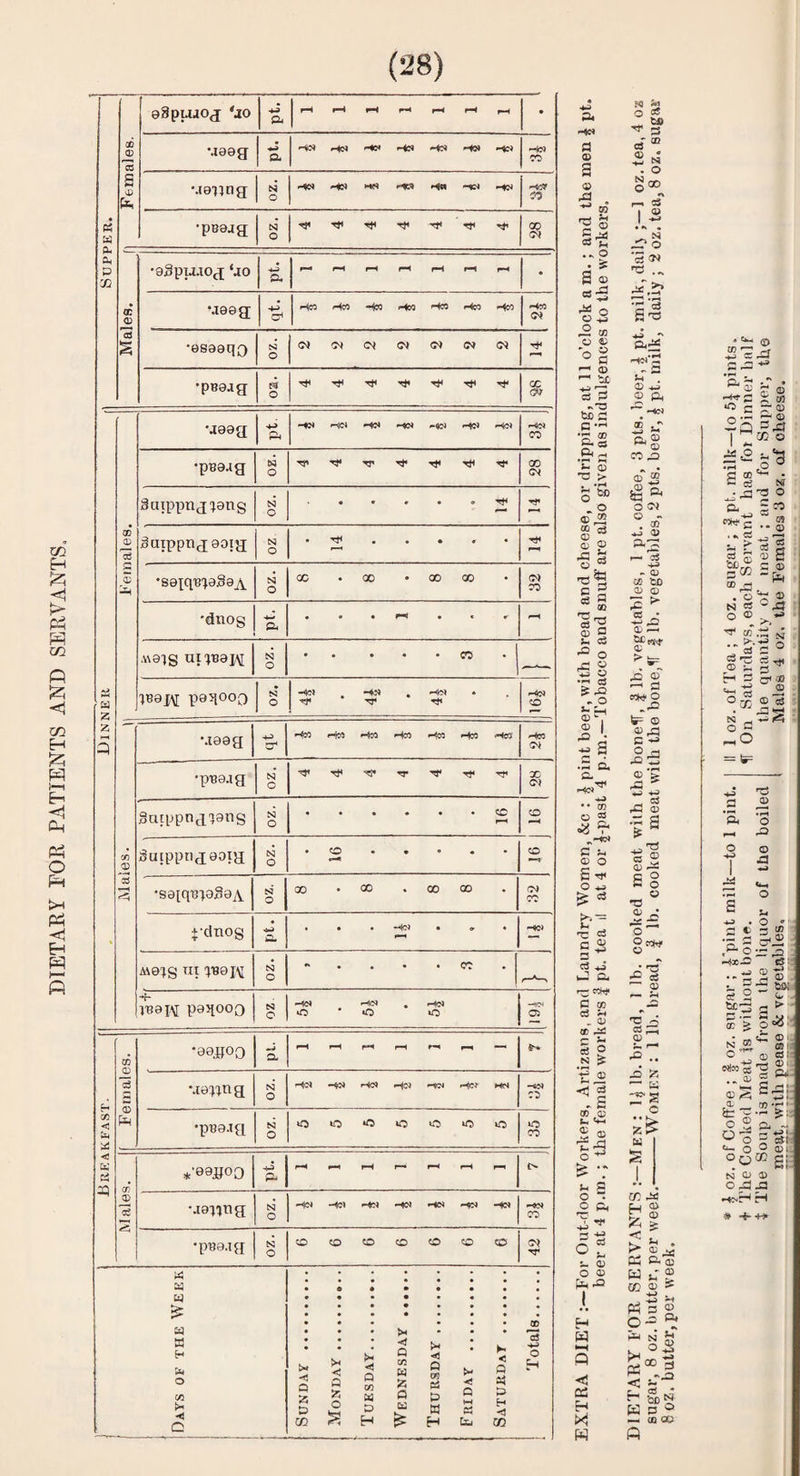 DIETARY rOR PATIENTS AND SERVANTS, w w w H iu o OJ t- C !» < Q a & 02 >< Q Z o >* Q Cfi U z o Cl! <1 n h3 £) W ^ H ^ H t- Q M Csj < Q 24 H OQ eSpuaoj ‘jo ■tS ft rH ^4 - fH rH • cc 0) 3 •aaeg ft He* HN HW Hc* -to* CC a •.10150 a oz. HC» HCT H|« -«* H?) H^ Supper. •paeag oz. Tt* H' op •0§pu.Tog ‘jo -4-9 ft rH rH rH • (£ <D •aeeg qt. Hcq Hm f4oO fHSS fHw Hco H« <7^ 03 S •esaaqo oz. (N ot Ol (N •psaag o -S' 00 •aaag CLi -40* -ge* fHC* He* *-4e* CC •pBa.ig o TJ- 00 duippngiang N O • • • •  e— H' OD O) 3 ^cuppngaoig CS] o • • • * • « H* •sai;q'Bi0Baj\^ oz. oc • 00 • 00 00 • 7Q CC •dtiog ft • • • P-i • • ' pH .v\aig uii'BOH N O • • • • • m • 2 IBajv paqooQ N o HCJ • -404 TT* • • p<to* CO X 5 •.laag -4^ Hco Hco Hco H?3 He? Hco 71 •ppaag oz. X 7) gutppngiang oz. CO ^4 CO .9r duipptigaoig N o • CO • • • • • CO 03 •saiquiaSaA N O 00 00 • 00 00 • 7i CC j'dnog -4>9 ft • • He* • * • -HO* MOrg T.U IBaiV- N O • • • CC • •h mai\[ paqooo o -*4C4 o • <-•104 O • fHC* o —to* 03 •99.»oo ft fH f-4 rH F-< - — 03 •aeiing oz. -<|C4 He* •HC4 HeF MN -He* c:) O! < •ppa-ig j zo 1 o *o »o *o o lO *o »c cc <3 ici 24 *'09Roo pt. r-4 FiM l-H rp rH rH 03 •.lanng oz. HC4 Hci F^ HO* HN -40* He* -4e* CC •pua.ig •zo o CO CO CO CO CO CD 42 QD '3 o 24 HiC4 fl s <2 ^ » 03 O . s: s © c3:g ^ cc o ^ ^ (JJ ^ tt S fee 2 p.rH •:r ® Q. CS ft ^ fc- CD •o > o’^ . o ® r2 (H c3 OJ OI 0) ■g^ Is §g ® 5 ^ 03 o A •4^ .« 03 ^ O ® I •• ro o os ^r ^~*=> c J- ® o S O ^ «3 I'l c3 H9 ft f— W P CO C3 p4 QJ CC ^ c 03 o N Vi <4 cS a 00 &N <4-4 0) c; o H-* s o o ft 3 rh s O 03 03 o 03 I. H W <tj XI w DIETABY FOR SERVANTS :—Men : 1^ lb. bread, 1 lb. cooked meat with the bonelT, | lb. vegetables, 1 pt. coffee, 3 pts. beer, \ pt. milk, dailj ;—1 oz.tea, 4 os sugar, 8 oz. butter, per week.--Women : 1 lb. bread, | lb. cooked meat with the bone,If | lb. vegetables, 2 pts. beer, ^ pt. milk, daily ; 2 oz. tea, 8 oz. sugar 8oz. butter,per week.