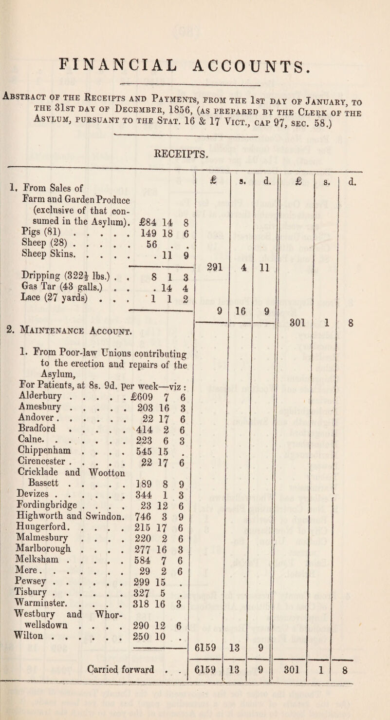 FINANCIAL ACCOUNTS Abstract op the Receipts and Payments, prom the 1st day op January to THE 31st day of December, 1856, (as prepared by the Clerk of the Asylum, pursuant to the Stat. 16 & 17 Vict., cap 97, sec. 58.) RECEIPTS. 1, From Sales of Farm and Garden Produce (exclusive of that con¬ sumed in the Asylum). £84 14 8 Pigs (81).149 18 6 Sheep (28). 56 . . Sheep Skins.11 9 Dripping (322^ lbs.) Gas Tar (43 galls.) Lace (27 yards) , 8 13 . 14 4 112 2. Maintenance Account. £ 291 9 s. 16 d. 11 9 £ 301 s. d. 8 1. From Poor-law Unions contributing to the erection and repairs of the Asylum, For Patients, at 8s. 9d. per week—viz : Alderbury . • • ♦ £609 7 6 Amesbury . • • • 203 16 3 Andover. . 22 17 6 Bradford • * • 414 2 6 Caine. . . 223 6 3 Chippenham • t • 545 15 Cirencester . « • • 22 17 6 Cricklade and Wootton Bassett . • • • 389 8 9 Devizes . . 4 • • 344 1 3 Fordingbridge • • • 23 12 6 Highworth anc Swindon. 746 3 9 Hungerford. • • • 215 17 6 Malmesbury • • • 220 2 6 Marlborough « • • 277 16 3 Melksham . • • • 584 7 6 Mere. . . 29 2 6 Pewsey . . • • • 299 15 Tisbury . . • • • 327 5 Warminster. * • • 318 16 3 Westbury an( Whor- wellsdown • • • 290 12 6 Wilton . , • • # 250 10 • 6159 13 9