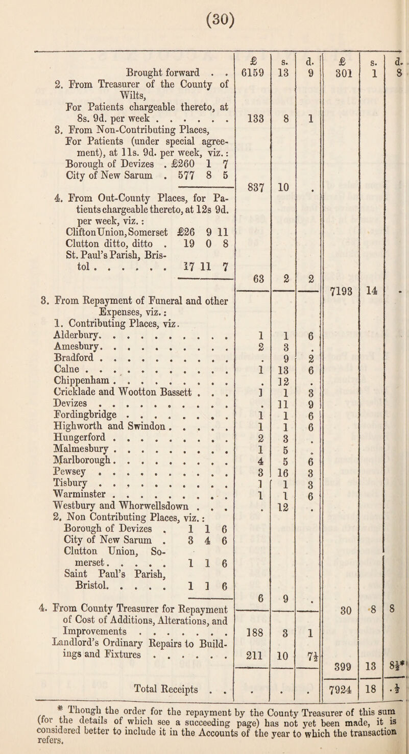 of Brought forward . 2. From Treasurer of the County Wilts, For Patients chargeable thereto, at 8s. 9d, per week. 3, From Non-Contribnting Places, For Patients (under special agree¬ ment), at 11s. 9d. per week, viz.: Borough of Devizes . £260 1 7 City of New Sarum . 577 8 5 4. From Out-County Places, for Pa¬ tients chargeable thereto, at 12s 9d. per week, viz.: CliftonUnion, Somerset £26 9 11 Glutton ditto, ditto . 19 0 8 St. Paul’s Parish, Bris¬ tol ..... . 17 11 7 3. From Kepayment of Funeral and other Expenses, viz.: 1. Contributing Places, viz. Alderbnry. Amesbury.. Bradford. Caine. Chippenham. Cricklade and Wootton Bassett . . . Devizes .......... Fordingbridge. Highworth and Swindon. Hungerford. Malmesbury. Marlborough. Pewsey .. Tisbury. Warminster. Westbury and Whorwellsdown . . . 2, Non Contributing Places, viz.: Borough of Devizes . 116 City of New Sarum . 3 4 6 Glutton Union, So¬ merset . 116 Saint Paul’s Parish, Bristol. 116 4. From County Treasurer for Repayment of Cost of Additions, Alterations, and Improvements. Landlord’s Ordinary Repairs to Build¬ ings and Fixtures. Total Receipts £ s. d. £ s. 6159 13 9 301 1 133 8 1 837 10 • 63 2 2 7193 14 1 1 6 2 3 • • 9 2 1 13 6 • 12 • 1 1 3 • 11 9 1 1 6 1 1 6 2 3 • 1 5 » 4 5 6 3 16 3 1 1 3 1 1 6 • 12 • 6 9 • 30 8 CO CO r-1 3 1 211 10 n 899 13 . • 7924 18 d. 8 i*i IS (for the details of which see a succeeding page) has not yet been made, it — considered better to include it in the Accounts of the year to which the transaction refers.