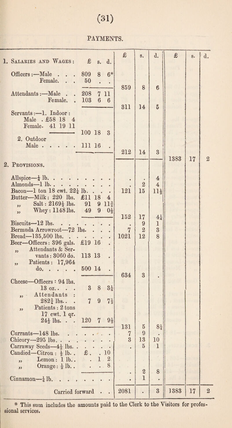 PAYMENTS. £ s. d. £ s. 1. Salakies and Wages : £ S. d. Ofldcers;—Male . . . 809 8 6* Female. . . 50 a a 859 8 6 Attendants:—Male . . 208 7 11 Female. . 103 6 6 311 14 5 Servants:—1. Indoor : Male . £58 18 4 Female. 41 19 11 100 18 3 2. Outdoor • • • • • in 16 a 212 14 3 1383 17 2. Protisions. Allspice—i lb. a . 4 Almonds—1 lb. a 2 4 Bacon—1 ton 18 cwt. 22^ lb. a a a 121 15 114 Butter—Milk: 220 lbs. £11 18 4 „ Salt: 2169^ lbs. 91 9 Ilf „ Whey: 1148 lbs. 49 9 Oi 152 17 44 Biscuits—'12 lbs. . . . a 9 1 Bermuda Arrowroot—72 lbs. • a a 7 2 3 Bread—135,500 lbs. . . a a a a 1021 12 8 Beer—Officers: 396 gals. £19 16 a ,, Attendants & Ser- vants: 3060 do. 113 13 a „ Patients: 17,964 d.O« • a « • 500 14 a 634 3 a Cheese—Officers = 94 lbs. 13 oz.. . . 3 8 3i „ Attendants : 282f lbs.. . 7 9 74 „ Patients : 2 tons 17 cwt. 1 qr. 24i lbs. . . 120 7 94 131 5 84 Currants—148 lbs. . . 7 9 • Chicory—295 lbs. . . . 3 13 10 Carraway Seeds—4|- lbs. . • a a . a 5 1 Candied—Citron : i lb. . £. 10 „ Lemon: 1 lb.. * 1 2 „ Orange: i lb.. a a 8 a 2 8 Cinnamon—fib. . . , a a a a a 1 a Carried forward . a 2081 a 8 3383 17 * This sum includes the amounts paid to the Clerk to the Visitors for profes- i sional services.