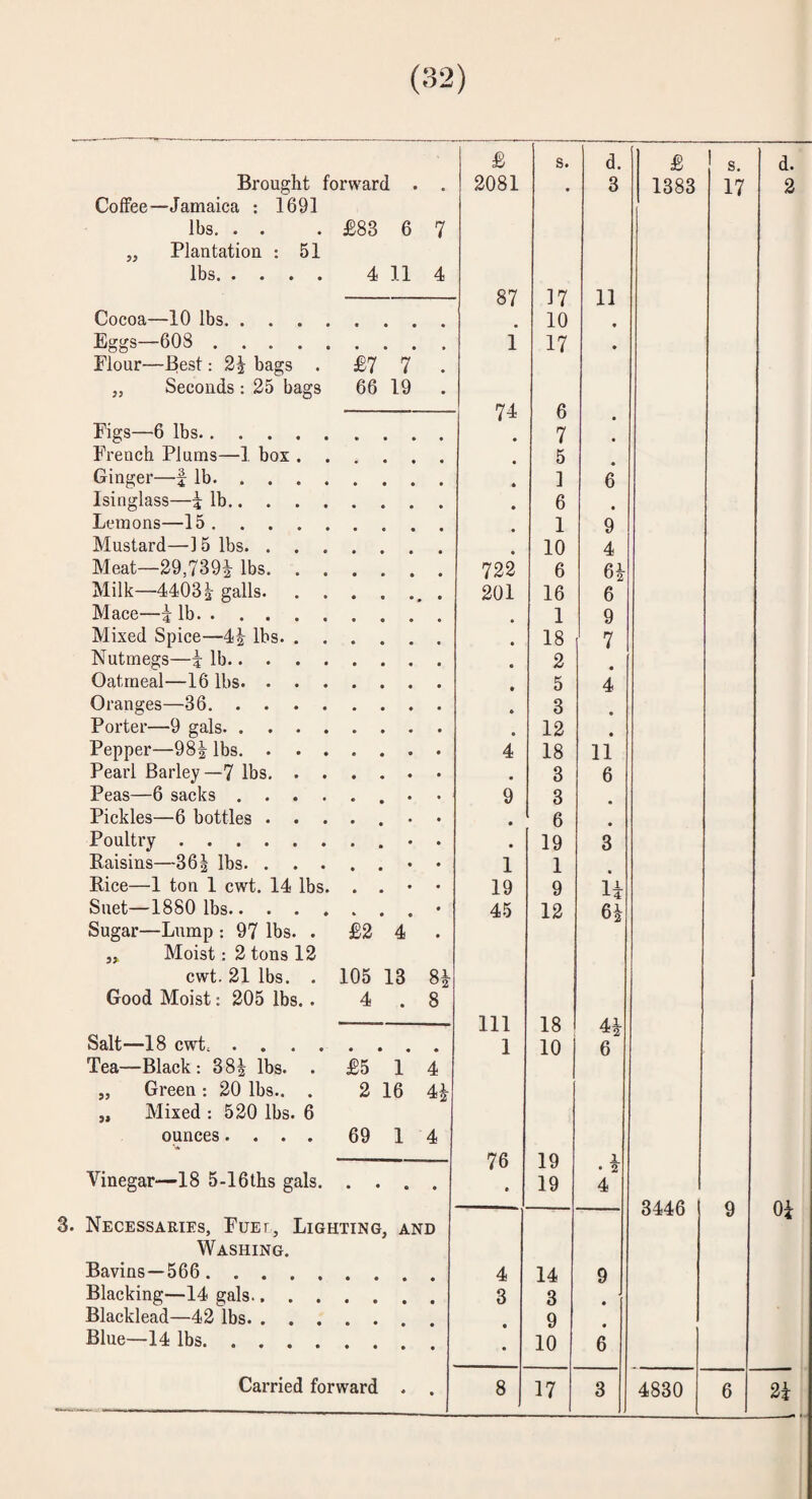 £ s. d. £ Brought forward • 2081 • 3 1383 Coffee—Jamaica : 1691 lbs. . . £83 6 7 „ Plantation : 51 lbs. 4 11 4 87 37 11 Cocoa—10 lbs. 10 « Eggs—608 . Flour—Best: bags . £7 7 1 17 » „ Seconds : 25 bags 66 19 74 6 • Figs—6 lbs. 7 . French Plums—1 box . 5 Ginger—f lb. ] 6 Isinglass—i lb. 6 • Lemons—15. 1 9 Mustard—15 lbs. . . . 10 4 Meat—29,7391 lbs. . . 722 6 Milk—4403^ galls. . . 201 16 6 Mace—5 lb. • 1 9 Mixed Spice—4|- lbs. . • 18 7 Nutmegs—i lb. • 2 Oatmeal—16 lbs. . . . • 5 4 Oranges—36. » 3 Porter—9 gals. 12 • Pepper—98| lbs. . . . 4 18 11 Pearl Barley—7 lbs. . . 3 6 Peas—6 sacks .... 9 3 • Pickles—6 bottles . . • 6 • Poultry. • 19 3 Raisins—36| lbs. . . . 1 1 Rice—1 ton 1 cwt. 14 lbs. 19 9 ii Suet—1880 lbs. Sugar—Lump : 97 lbs. . £2* 4* 45 12 6i ,, Moist: 2 tons 12 cwt. 21 lbs. . 105 13 Good Moist: 205 lbs. . 4 • 8 111 18 Salt—18 cwt. .... Tea—Black: 38| lbs. . £5 1 4 1 10 6 „ Green : 20 lbs.. . 2 16 42 „ Mixed : 520 lbs. 6 ounces.... 69 1 4 76 19 1 • 2 Vinegar—18 5-16ths gals. • • • • • 19 4 3446 3. Necessaries, Fuet, Lighting, AND Washing. Bavins—566. 4 14 9 Blacking—14 gals.. . . 3 3 • Blacklead—42 lbs. . . . 9 Blue—14 lbs. • 10 6 Carried forward • 8 17 3 . 4830