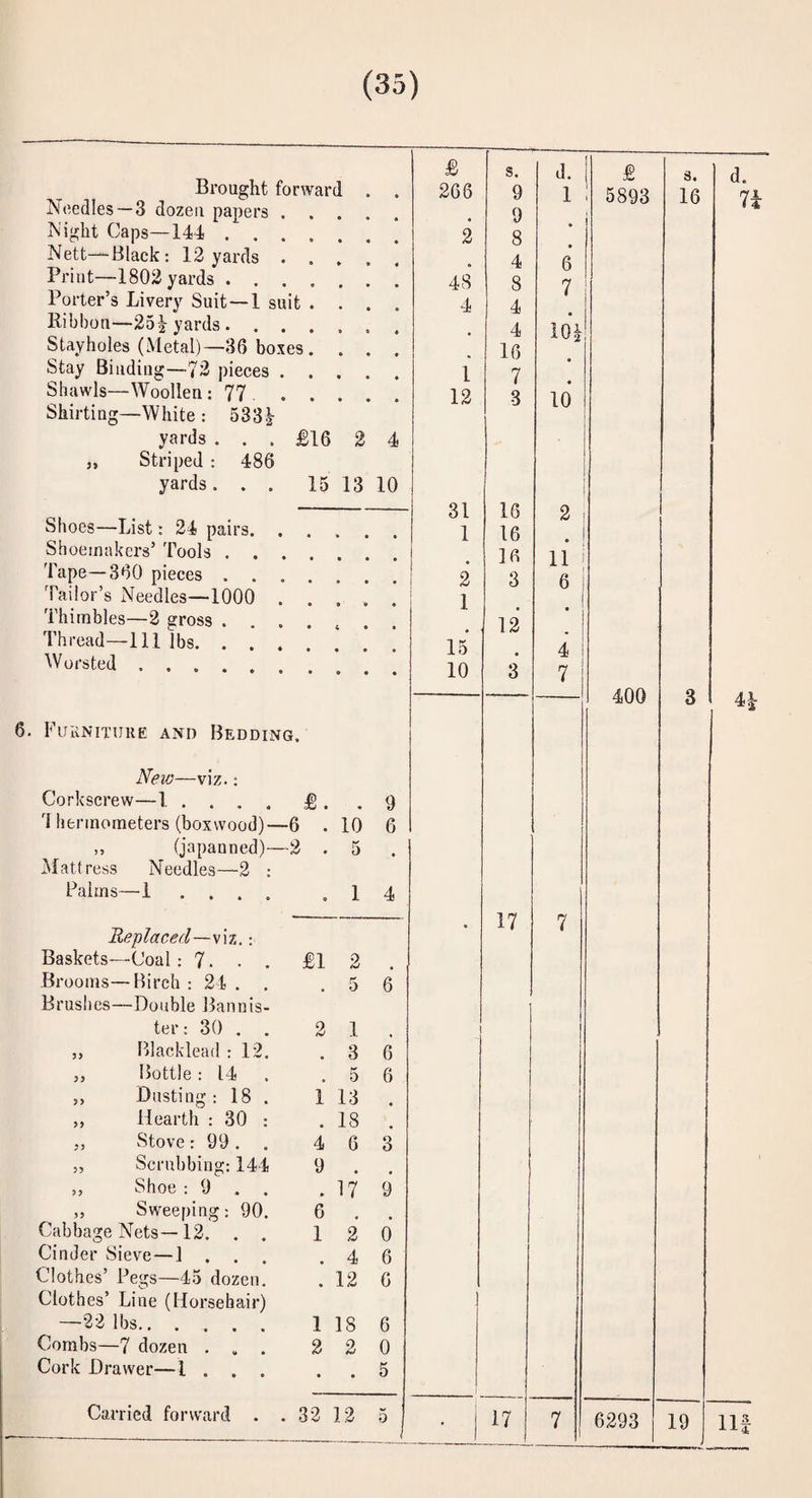 Brought forward . Needles—3 dozeu papers. Night Caps—144. Nett—Black: 12 yards. Print—1802 yards. Porter’s Livery Suit —1 suit . . . . Kibbou—25| yards. Stayholes (Metal)—36 boxes. Stay Biiidiug—72 pieces. Shawls—Woollen : 77 .. Shirting—White : 5331- yards . . . £16 2 4 „ Striped : 486 yards. . . 15 13 10 Shoes—List; 24 pairs. . Shoemakers’ Tools . Tape—360 pieces . Tailor’s Needles—1000 Thimbles—2 gross . Thread—111 lbs. . . Worsted. 6. Furniture and Bedding. New—viz.: Corkscrew—1 . . . . £. 9 Thermometers (boxwood)- -6 . 10 6 ,, (japanned)- -2 . 5 Aiattress Needles—2 Balms—1 .... • 1 4 Replaced—viz.: Baskets—'Coal; 7. • . £1 2 Brooms—Birch : 24 . . 5 6 Brushes—Double Bannis- ter: 30 . . 2 1 ,, Blacklead : 12. 3 6 j, Bottle : 14 5 6 ,, Dusting: 18 . 1 13 ,, Hearth : 30 : 18 ,, Stove : 99 . 4 6 3 „ Scrubbing: 144 9 „ Shoe : 9 . . 17 9 ,, Sweeping; 90. 6 Cabbage Nets—12. . . 1 2 d Cinder Sieve—1 . 4 6 Clothes’ Pegs—45 dozeu. 12 G Clothes’ Line (Horsehair) —22 lbs. 1 18 6 Combs—7 dozen . . . 2 2 0 Cork Drawer—1 . • • 5 Carried forward . . 32 12 5 £ s. d. £ 3. d. 266 9 1 ’ 5893 16 71 • 9 ! 2 8 1 • 4 6 48 8 7 1 1 4 4 • 4 10^ 16 1 7 • 12 3 10 31 16 2 1 16 . 16 11 2 3 6 1 • 12 15 4 10 3 7 400 3 H 17 7 ■ j 17 7 6293 19 Ilf