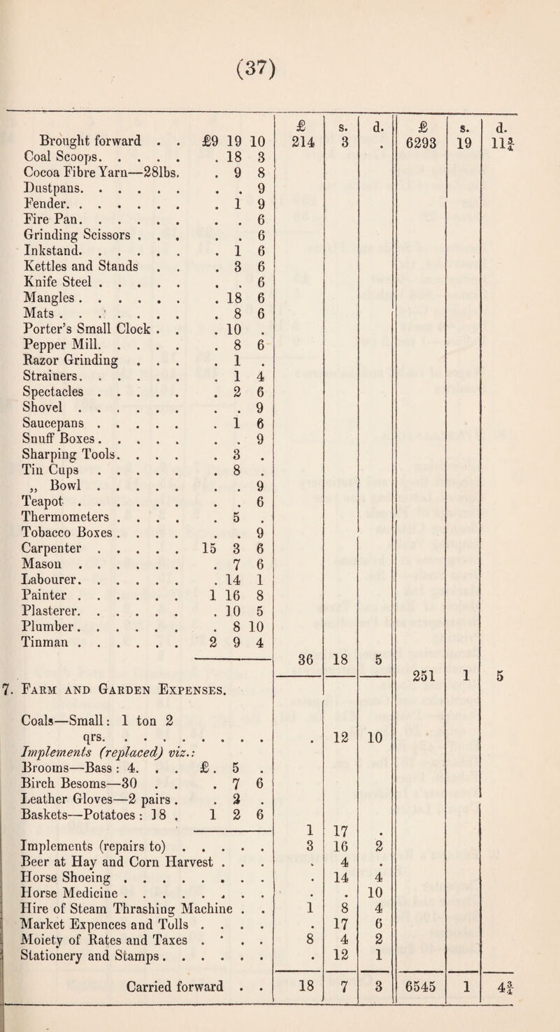 £ s. d. Brought forward . . £9 19 10 214 3 • Coal Scoops. . 18 3 Cocoa Fibre Yarn—281bs. . 9 8 Dustpans. • • 9 Fender. . 1 9 Fire Pan. • • 6 Grinding Scissors . . , • • 6 Inkstand. . 1 6 Kettles and Stands . 3 6 Knife Steel. 6 Mangles. . 18 6 Mats . 8 6 Porter’s Small Clock . . . 10 Pepper Mill. . 8 6 Razor Grinding . . . . 1 • Strainers. ^ . . 1 4 Spectacles. . 2 6 Shovel. 9 Saucepans . , 1 6 Snuff Boxes. 9 Sharping Tools. . . . . 3 • Tin Cups. . 8 • „ Bowl. • • 9 Teapot. ♦ • 6 Thermometers .... . 5 Tobacco Boxes .... 9 Carpenter. 15 3 6 Mason. . 7 6 Labourer. . 14 1 Painter. 1 16 8 Plasterer. . 10 5 Plumber. . 8 10 Tinman. 2 9 4 36 18 5 7. Farm and Garden Expenses. Coals—Small: 1 ton 2 qrs. 12 10 Implements (replaced) viz.: Brooms—Bass : 4. . . £. 5 Birch Besoms—30 . . . 7 6 Leather Gloves—2 pairs . . 3 Baskets—Potatoes : ] 8 . 1 2 6 1 17 • Implements (repairs to) • • • 3 16 2 Beer at Hay and Corn Harvest . . 4 • Horse Shoeing .... • 14 4 Horse Medicine .... . • 10 Hire of Steam Thrashing Machine . 1 8 4 Market Expences and Tulls • 4 • • 17 6 Moiety of Rates and Taxes 8 4 2 Stationery and Stamps. . • 12 1 Carried forward . • 18 7 3 £ s. d. 6293 19 Ilf 251 1 5 6545 1 4|