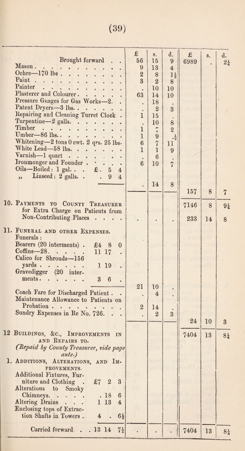 Brought forward . . Mason. £ s. d. £ s. d. 56 9 15 13 9 4 6989 2i Ochre—170 lbs. 2 8 U Paint. 3 2 8 Painter. 10 10 Plasterer and Colourer. 63 14 10 Pressure Giiages for Gas Works—2. . 18 Patent Dryers—3 lbs. 2 3 llepairing and Cleaning Turret Clock . 1 15 Turpentine—2 galls. 10 8 Timber . .. 1 r 2 Umber—86 lbs. 1 9 1 Whitening—2 tons 0 cwt. 2 qrs. 25 lbs- 6 7 * 2 11 White Lead—58 lbs. 1 1 9 Varnish—1 quart. 6 Ironmonger and Founder . • . . . Oils—Boiled: 1 gal. . . £.54 „ Linseed: 2 galls. . .94 6 10 14 7 8 • 157 8 7 10. Payments to County Treasueee 7146 8 H for Extra Charge on Patients from Non-Contributing Places .... * • • 233 14 8 11. Funeeal and othee Expenses. Funerals : Bearers (20 interments) . £4 8 0 Coffins—28.11 17 . Calico for Shrouds—156 yards. 1 19 . Gravedigger (20 inter- ments. 3 6. 21 10 Coach Fare for Discharged Patient . . • 4 • Maintenance Allowance to Patients on Probation. 2 14 Sundry Expenses in Be No. 726. . . • 2 3 24 10 3 12 Buildings, &c,, Impeovements in 7404 13 8i AND RePAIES to. (Ite2)aid by County Treasurer, vide page ante-J 1. Additions, Alteeations, and Im- peoyements. Additional Fixtures, Fur- niture and Clothing .£723 Alterations to Smoky Chimneys. . 18 6 Altering Drains ... 1 13 4 Enclosing tops of Extrac- tion Shafts in Towers . 4.6^ Carried forward . . 13 14 7i