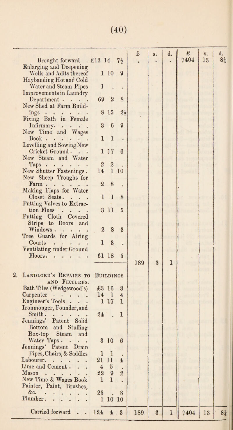 (40) £ s. d. £ s. d. Brought forward . £13 14 7i • * • 7404 13 QO Enlarging and Deepening Wells and Adits thereof 1 10 9 Haybanding Hotand Cold Water and Steam Pipes Improvements in Laundry 1 • • Department .... New Shed at Farm Build- 69 2 8 ings. 8 15 21 Fixing Bath in Female Infirmary. New Time and Wages 3 6 9 Book. 1 1 • Levelling and SowingNew Cricket Ground. . . New Steam and Water 1 37 6 Inps* • • • • • 2 2 « New Shutter Fastenings. New Sheep Troughs for 14 1 10 Farm. Making Flaps for Water 2 8 « Closet Seats.... 1 1 8 Putting Valves to Extrac¬ tion Flues .... Putting Cloth Covered 3 11 5 Strips to Doors and Windows. 2 8 3 Tree Guards for Airing Courts. Ventilating under Ground 1 3 • Floors. 61 18 5 189 3 1 2. Landlord’s Kepatrs to Buildings AND Fixtures. Bath Tiles (Wedgewood’s) £3 16 3 Carpenter. Engineer’s Tools . . . 14 1 4 1 17 1 Ironmonger, Founder, and Smith. Jennings’ Patent Solid 24 • 1 Bottom and Stuffing Box-top Steam and Water Taps .... Jennings’ Patent Drain 3 10 6 Pipes, Chairs, & Saddles 1 1 Labourer. 21 11 4 Lime and Cement . . . 4 5 • Mason. 22 9 2 New Time & Wages Book Painter, Paint, Brushes, 1 1 • &c. 25 8 Plumber. 1 10 10