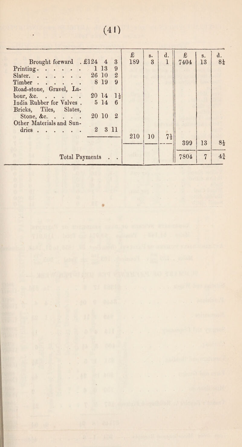 £ s. d. £ s. d. Brought forward . £124 4 3 189 3 1 7404 13 Printing...... 1 13 9 Slater.. 26 10 2 Timber. 8 19 9 Road-stone, Gravel, La¬ bour, &c.20 14 u India Rubber for Valves . 5 Bricks, Tiles, Slates, 14 6 Stone, &c.20 Other Materials and Sun- 10 2 dries. 2 3 11 210 10 7^ 399 13 Total Payments . • 7804 7 4|
