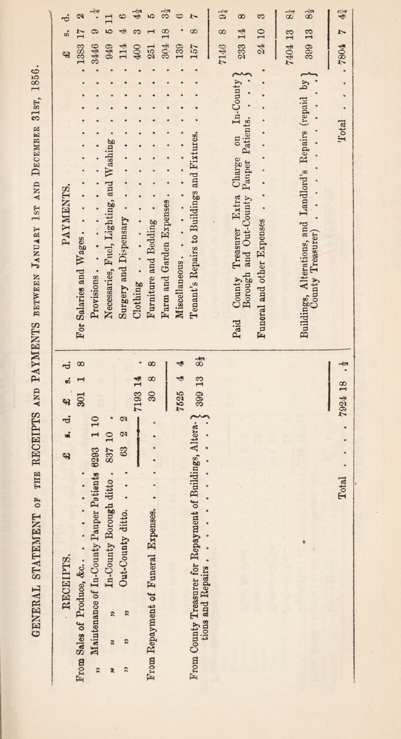 GENERAL STATEMENT op the RECEIPTS and PAYMENTS between January 1st and December 31st, 1856. pii-^ tiias -'In rlN OCl-pjl ns 1^ . < to bo IS 00 bo ‘-2 w —T O. C V!? w .2 S-I CO C) ce -.r ns c .2 <];> cu aj ns VS CO cn 2 § ^ s 1 •4^ TS 05 bo .9 2 • ^ a. jn fS >^. io i -S w <1> X Eh c« ns CL| nS !>. rQ o. <D GJ ^CO 05 ^rs a ^ .2 «3 o: H a ^ « S pq »t3 CO • CO Hw CO IQ rH •<* fH 00 •ai CO i-H ^ s CO 03 f-H 30 so (M VO •tl 03 03 CO (N rH 0 f-H CO 1> CO o:> CO CO CO X> m • • p 0 <» 0 0^ •4-» • CO nS • Ph .a OJ bO a « 0 .4-> 04 0 C3 g8 Si 0 'rS a d 4) 02 £3 pq cT o § S nS 2 _ Ph a a a a o o O O >> ^ 1 “=* 2 Pi o O •4.3 o CO IS a o Si o 4) O O 5 S a ^ a <D -1-3 a • r^ A S X S m a a pq ’a Si a> a a a 4> s cS a, 4> pq a o Si P=4 OD bO a a pq a a a >> a P4 <D pq -O 2 41 a. Si 4> a 03 S ®'2 Si a H 1.^ a ^ a a.2 a a o Si P1l« CO (M Oi i> a •41 o H