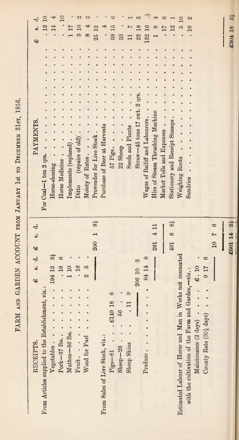 FARM AND GARDEN ACCOUNT from January 1st to December SIst, 1856. T3 rH I—t (D tnfc^ r-i« • 00 0 O 6 CD *73 GO CO -® w w o O) Vi-I « z •—I m fl P 02 > u a' <a c ca ■33 .33 =■ = V- x: m p lO (M 02 02 e_ S3 <D > Pw ca CO bD • bfi CO K CO ca .a ■43 ca as O w 04 ca 33 02 'S ® P5 CO ca o bD .S cs ^ K ^ 02 02 'a OQ •a to <« Hh 3|-)( 3|4)l 01 rH 00 CD Dl rH rH a CD ■ 0 rH rH 0 rH 0 05 05 rH 0 (M 10 33|4jl CO a 00 O <3? 10 Tft OS 00 0) « CD CO M-d 0 0 P 0 0 rH CO r~i rH rjt 00 a 0 CD -viz. rH rH 05 (M 02 H P-i I—( O P pH > 3.r a ® a aJ 05 ♦ W<l 3 cS •4>:3 CO W O o <aj CO CO CO a> Xi CD M 00 S a> o Di w ^ to jQ CO >0 I a o ■43 ■33 a CD * O 00 ♦ rH Oi CD 10 D CO CQ O -4^ a o S3 Pm a S3 Pm ® a P S3 c2 •a o o tS5 • F-* > .iT u o ■43 02 ® °P I CO CO .2 DJ ^ 02 o a GO o <£> C3 O T? Cm C3 S) 2 D4 o <u .52 Ph 02 M p Cfi o QQ a o CO • • £3 c3 a S-i c« CO >> ca >> c« •73 H|e^ 0 • •73 fl 0 S' CO^ • a •4>P> C3 © • <D 1/2 0 0 d ca •4.J ca 0 D ^3 0 w d 0 d CJ TS 0 U Ph C1.-1 0 Su :3 •4P> c3 > <4.d d • ^ « a 1—* 5 0 o rO c8 p •a ® ■43 ca a O ® -a 33 a ^ • F^ C/1 P